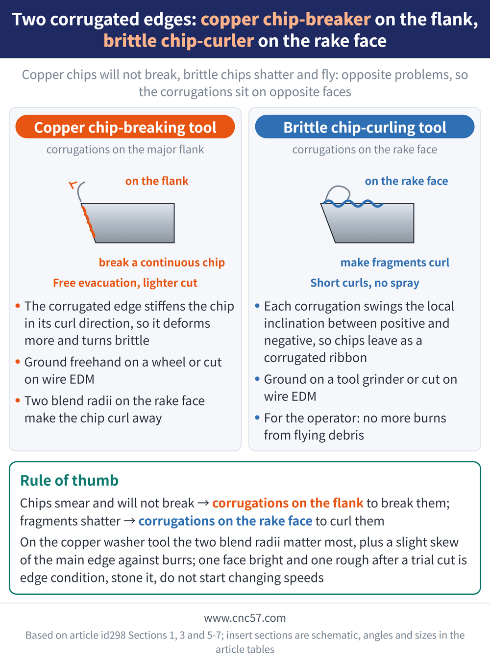 Two corrugated edges: copper chip-breaker on the flank, brittle chip-curler on the rake face - diagram: Copper chip-breaking tool(corrugations on the major flank):The corrugated edge stiffens the chip in its curl direction, so it deforms more and turns brittle, Ground freehand on a wheel or cut on wire EDM, Two blend radii on the rake face make the chip curl away; Brittle chip-curling tool(corrugations on the rake face):Each corrugation swings the local inclination between positive and negative, so chips leave as a corrugated ribbon, Ground on a tool grinder or cut on wire EDM, For the operator: no more burns from flying debris; Rule of thumb: Chips smear and will not break → corrugations on the flank to break them; fragments shatter → corrugations on the rake face to curl them On the copper washer tool the two blend radii matter most, plus a slight skew of the main edge against burrs; one face bright and one rough after a trial cut is edge condition, stone it, do not start changing speeds