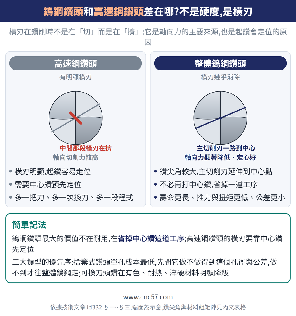 鎢鋼鑽頭和高速鋼鑽頭差在哪?不是硬度,是橫刃 — 示意圖:高速鋼鑽頭(有明顯橫刃):橫刃明顯,起鑽容易走位、需要中心鑽預先定位、多一把刀、多一次換刀、多一段程式;整體鎢鋼鑽頭(橫刃幾乎消除):鑽尖角較大,主切削刃延伸到中心點、不必再打中心鑽,省掉一道工序、壽命更長、推力與扭矩更低、公差更小;簡單記法:鎢鋼鑽頭最大的價值不在耐用,在省掉中心鑽這道工序;高速鋼鑽頭的橫刃要靠中心鑽先定位三大類型的優先序:捨棄式鑽頭單孔成本最低,先問它做不做得到這個孔徑與公差,做不到才往整體鎢鋼走;可換刀頭鑽在有色、耐熱、淬硬材料明顯降級