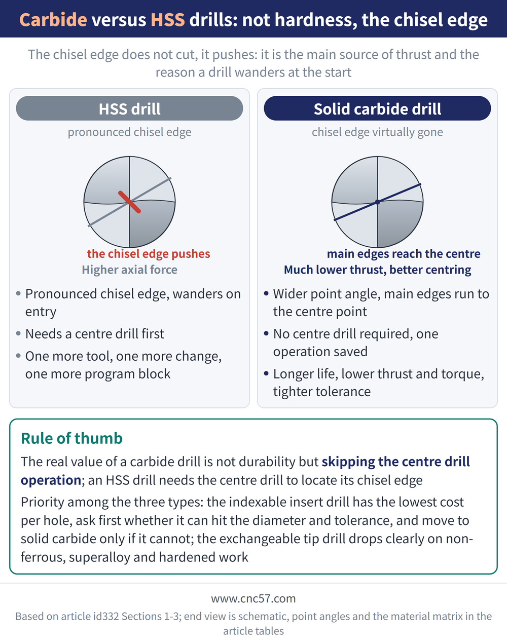 Carbide versus HSS drills: not hardness, the chisel edge - diagram: HSS drill(pronounced chisel edge):Pronounced chisel edge, wanders on entry, Needs a centre drill first, One more tool, one more change, one more program block; Solid carbide drill(chisel edge virtually gone):Wider point angle, main edges run to the centre point, No centre drill required, one operation saved, Longer life, lower thrust and torque, tighter tolerance; Rule of thumb: The real value of a carbide drill is not durability but skipping the centre drill operation; an HSS drill needs the centre drill to locate its chisel edge Priority among the three types: the indexable insert drill has the lowest cost per hole, ask first whether it can hit the diameter and tolerance, and move to solid carbide only if it cannot; the exchangeable tip drill drops clearly on non-ferrous, superalloy and hardened work