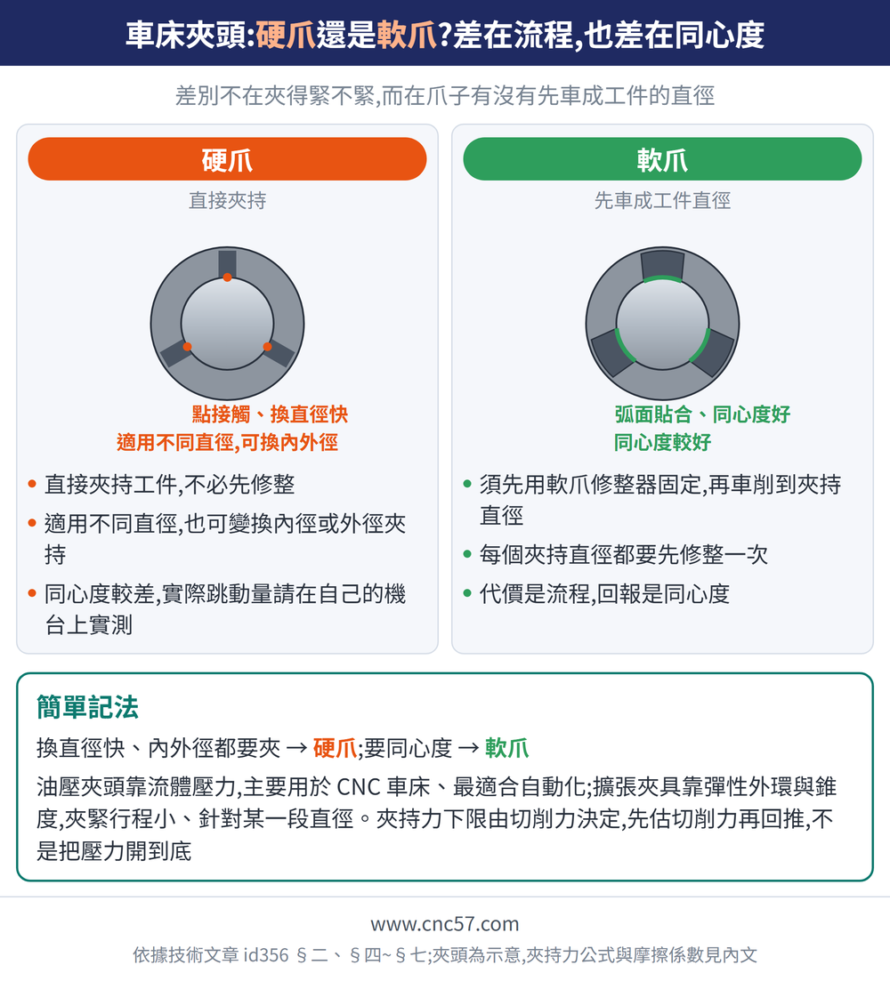 車床夾頭:硬爪還是軟爪?差在流程,也差在同心度 — 示意圖:硬爪(直接夾持):直接夾持工件,不必先修整、適用不同直徑,也可變換內徑或外徑夾持、同心度較差,實際跳動量請在自己的機台上實測;軟爪(先車成工件直徑):須先用軟爪修整器固定,再車削到夾持直徑、每個夾持直徑都要先修整一次、代價是流程,回報是同心度;簡單記法:換直徑快、內外徑都要夾 → 硬爪;要同心度 → 軟爪油壓夾頭靠流體壓力,主要用於 CNC 車床、最適合自動化;擴張夾具靠彈性外環與錐度,夾緊行程小、針對某一段直徑。夾持力下限由切削力決定,先估切削力再回推,不是把壓力開到底