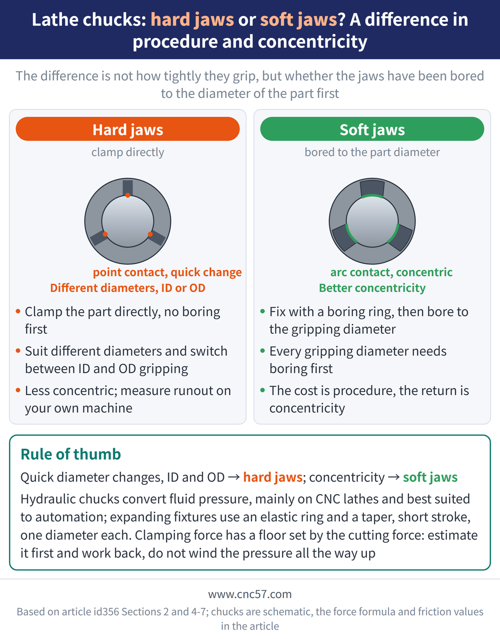 Lathe chucks: hard jaws or soft jaws? A difference in procedure and concentricity - diagram: Hard jaws(clamp directly):Clamp the part directly, no boring first, Suit different diameters and switch between ID and OD gripping, Less concentric; measure runout on your own machine; Soft jaws(bored to the part diameter):Fix with a boring ring, then bore to the gripping diameter, Every gripping diameter needs boring first, The cost is procedure, the return is concentricity; Rule of thumb: Quick diameter changes, ID and OD → hard jaws; concentricity → soft jaws Hydraulic chucks convert fluid pressure, mainly on CNC lathes and best suited to automation; expanding fixtures use an elastic ring and a taper, short stroke, one diameter each. Clamping force has a floor set by the cutting force: estimate it first and work back, do not wind the pressure all the way up