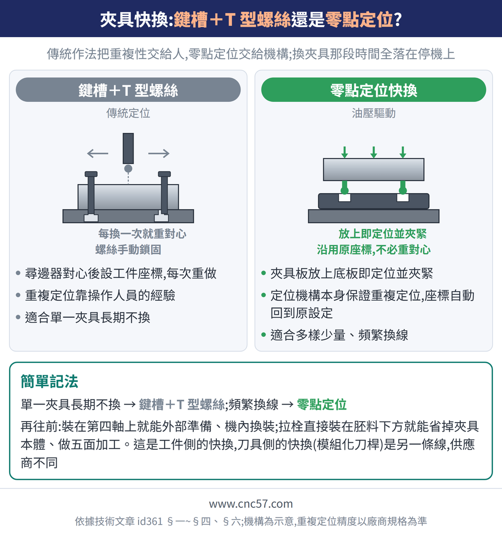 夾具快換:鍵槽＋T 型螺絲還是零點定位?— 示意圖:鍵槽＋T 型螺絲(傳統定位):尋邊器對心後設工件座標,每次重做、重複定位靠操作人員的經驗、適合單一夾具長期不換;零點定位快換(油壓驅動):夾具板放上底板即定位並夾緊、定位機構本身保證重複定位,座標自動回到原設定、適合多樣少量、頻繁換線;簡單記法:單一夾具長期不換 → 鍵槽＋T 型螺絲;頻繁換線 → 零點定位再往前:裝在第四軸上就能外部準備、機內換裝;拉栓直接裝在胚料下方就能省掉夾具本體、做五面加工。這是工件側的快換,刀具側的快換(模組化刀桿)是另一條線,供應商不同