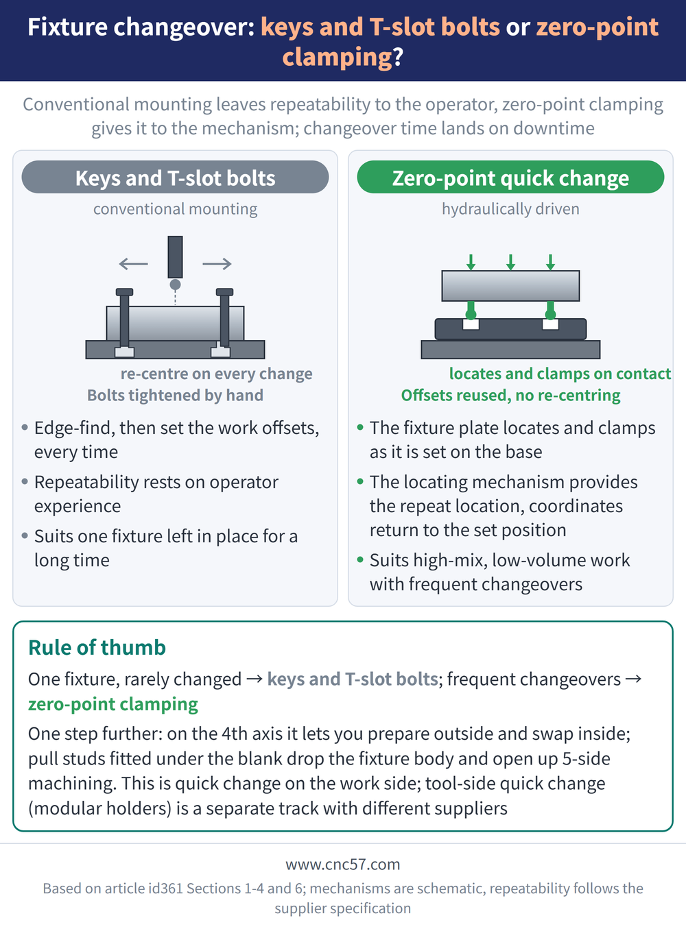 Fixture changeover: keys and T-slot bolts or zero-point clamping? - diagram: Keys and T-slot bolts(conventional mounting):Edge-find, then set the work offsets, every time, Repeatability rests on operator experience, Suits one fixture left in place for a long time; Zero-point quick change(hydraulically driven):The fixture plate locates and clamps as it is set on the base, The locating mechanism provides the repeat location, coordinates return to the set position, Suits high-mix, low-volume work with frequent changeovers; Rule of thumb: One fixture, rarely changed → keys and T-slot bolts; frequent changeovers → zero-point clamping One step further: on the 4th axis it lets you prepare outside and swap inside; pull studs fitted under the blank drop the fixture body and open up 5-side machining. This is quick change on the work side; tool-side quick change (modular holders) is a separate track with different suppliers