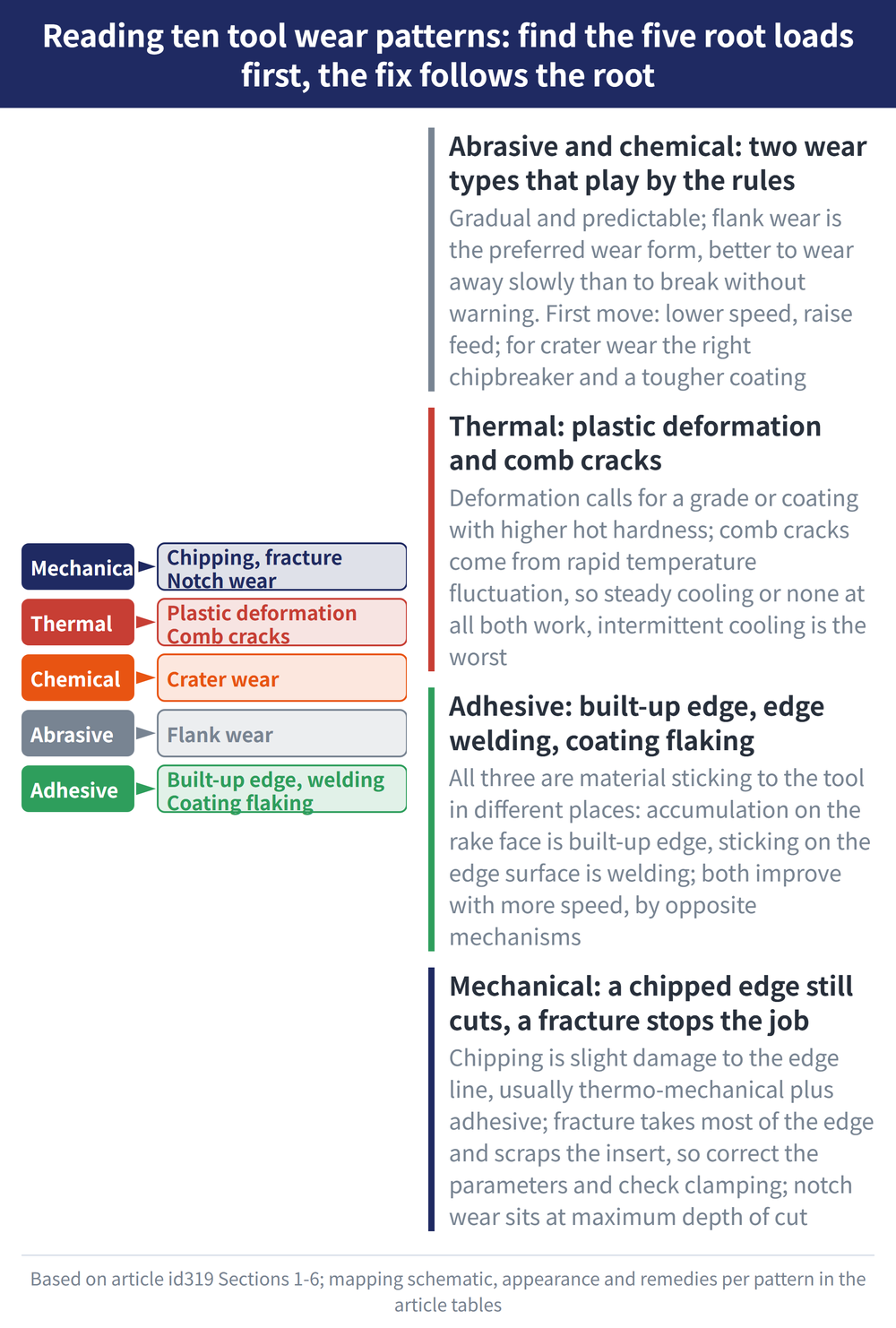 Reading ten tool wear patterns: find the five root loads first, the fix follows the root - diagram: Abrasive and chemical: two wear types that play by the rules:Gradual and predictable; flank wear is the preferred wear form, better to wear away slowly than to break without warning. First move: lower speed, raise feed; for crater wear the right chipbreaker and a tougher coating; Thermal: plastic deformation and comb cracks:Deformation calls for a grade or coating with higher hot hardness; comb cracks come from rapid temperature fluctuation, so steady cooling or none at all both work, intermittent cooling is the worst; Adhesive: built-up edge, edge welding, coating flaking:All three are material sticking to the tool in different places: accumulation on the rake face is built-up edge, sticking on the edge surface is welding; both improve with more speed, by opposite mechanisms; Mechanical: a chipped edge still cuts, a fracture stops the job:Chipping is slight damage to the edge line, usually thermo-mechanical plus adhesive; fracture takes most of the edge and scraps the insert, so correct the parameters and check clamping; notch wear sits at maximum depth of cut