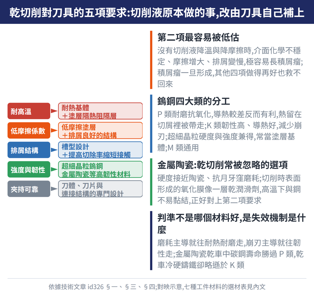 乾切削對刀具的五項要求:切削液原本做的事,改由刀具自己補上 — 示意圖:第二項最容易被低估:沒有切削液降溫與降摩擦時,介面化學不穩定、摩擦增大、排屑變慢,極容易長積屑瘤;積屑瘤一旦形成,其他四項做得再好也救不回來;鎢鋼四大類的分工:P 類耐磨抗氧化,導熱較差反而有利,熱留在切屑裡被帶走;K 類韌性高、導熱好,減少崩刃;超細晶粒硬度與強度兼得,常當塗層基體;M 類通用;金屬陶瓷:乾切削常被忽略的選項:硬度接近陶瓷、抗月牙窪磨耗;切削時表面形成的氧化膜像一層乾潤滑劑,高溫下與鋼不易黏結,正好對上第二項要求;判準不是哪個材料好,是失效機制是什麼:磨耗主導就往耐熱耐磨走,崩刃主導就往韌性走;金屬陶瓷乾車中碳鋼壽命勝過 P 類,乾車冷硬鑄鐵卻略遜於 K 類