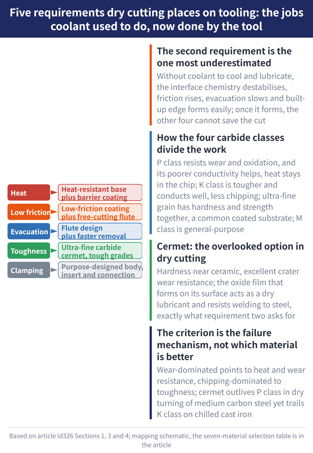 Five requirements dry cutting places on tooling: the jobs coolant used to do, now done by the tool - diagram: The second requirement is the one most underestimated:Without coolant to cool and lubricate, the interface chemistry destabilises, friction rises, evacuation slows and built-up edge forms easily; once it forms, the other four cannot save the cut; How the four carbide classes divide the work:P class resists wear and oxidation, and its poorer conductivity helps, heat stays in the chip; K class is tougher and conducts well, less chipping; ultra-fine grain has hardness and strength together, a common coated substrate; M class is general-purpose; Cermet: the overlooked option in dry cutting:Hardness near ceramic, excellent crater wear resistance; the oxide film that forms on its surface acts as a dry lubricant and resists welding to steel, exactly what requirement two asks for; The criterion is the failure mechanism, not which material is better:Wear-dominated points to heat and wear resistance, chipping-dominated to toughness; cermet outlives P class in dry turning of medium carbon steel yet trails K class on chilled cast iron