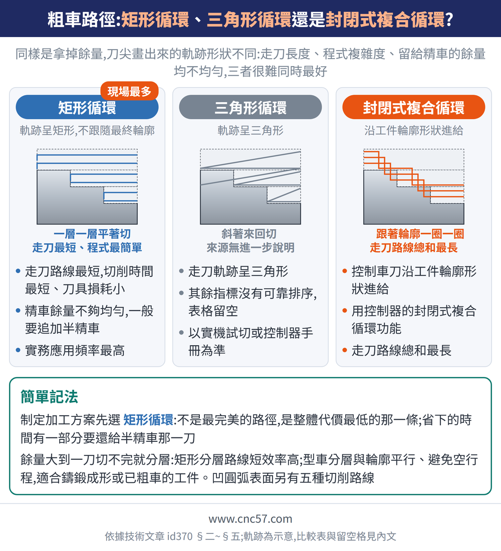 粗車路徑:矩形循環、三角形循環還是封閉式複合循環?— 示意圖:矩形循環(軌跡呈矩形,不跟隨最終輪廓):走刀路線最短,切削時間最短、刀具損耗小、精車餘量不夠均勻,一般要追加半精車、實務應用頻率最高;三角形循環(軌跡呈三角形):走刀軌跡呈三角形、其餘指標沒有可靠排序,表格留空、以實機試切或控制器手冊為準;封閉式複合循環(沿工件輪廓形狀進給):控制車刀沿工件輪廓形狀進給、用控制器的封閉式複合循環功能、走刀路線總和最長;簡單記法:制定加工方案先選矩形循環:不是最完美的路徑,是整體代價最低的那一條;省下的時間有一部分要還給半精車那一刀餘量大到一刀切不完就分層:矩形分層路線短效率高;型車分層與輪廓平行、避免空行程,適合鑄鍛成形或已粗車的工件。凹圓弧表面另有五種切削路線