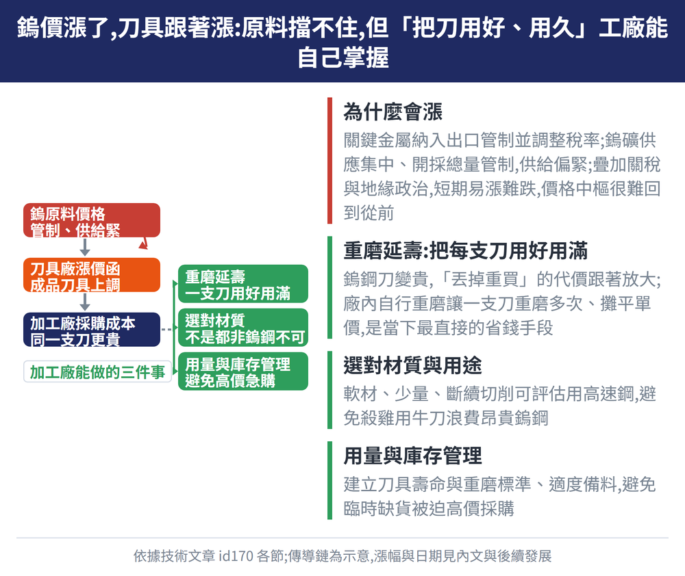鎢價漲了,刀具跟著漲:原料擋不住,但「把刀用好、用久」工廠能自己掌握 — 示意圖:為什麼會漲:關鍵金屬納入出口管制並調整稅率;鎢礦供應集中、開採總量管制,供給偏緊;疊加關稅與地緣政治,短期易漲難跌,價格中樞很難回到從前;重磨延壽:把每支刀用好用滿:鎢鋼刀變貴,「丟掉重買」的代價跟著放大;廠內自行重磨讓一支刀重磨多次、攤平單價,是當下最直接的省錢手段;選對材質與用途:軟材、少量、斷續切削可評估用高速鋼,避免殺雞用牛刀浪費昂貴鎢鋼;用量與庫存管理:建立刀具壽命與重磨標準、適度備料,避免臨時缺貨被迫高價採購