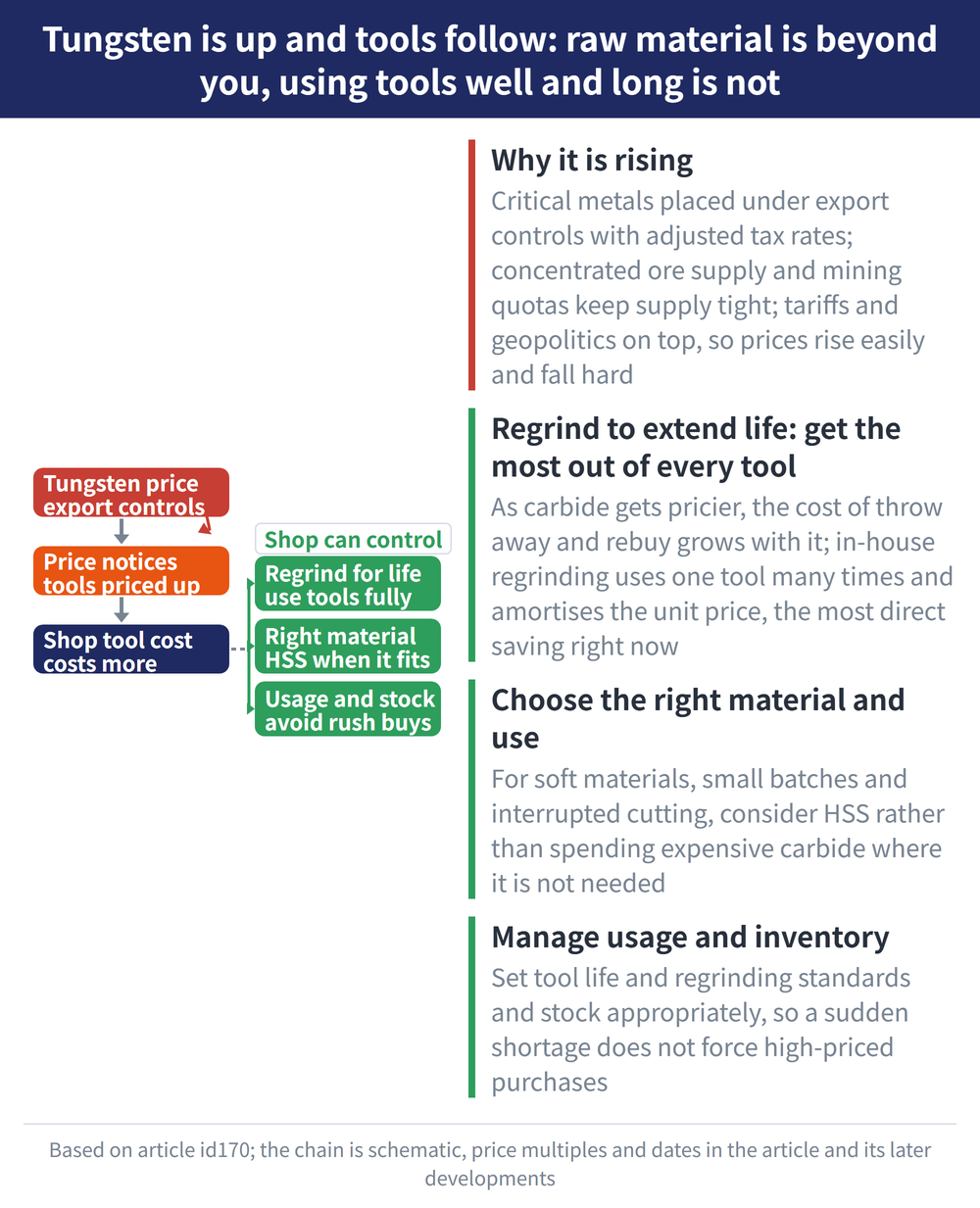 Tungsten is up and tools follow: raw material is beyond you, using tools well and long is not - diagram: Why it is rising:Critical metals placed under export controls with adjusted tax rates; concentrated ore supply and mining quotas keep supply tight; tariffs and geopolitics on top, so prices rise easily and fall hard; Regrind to extend life: get the most out of every tool:As carbide gets pricier, the cost of throw away and rebuy grows with it; in-house regrinding uses one tool many times and amortises the unit price, the most direct saving right now; Choose the right material and use:For soft materials, small batches and interrupted cutting, consider HSS rather than spending expensive carbide where it is not needed; Manage usage and inventory:Set tool life and regrinding standards and stock appropriately, so a sudden shortage does not force high-priced purchases