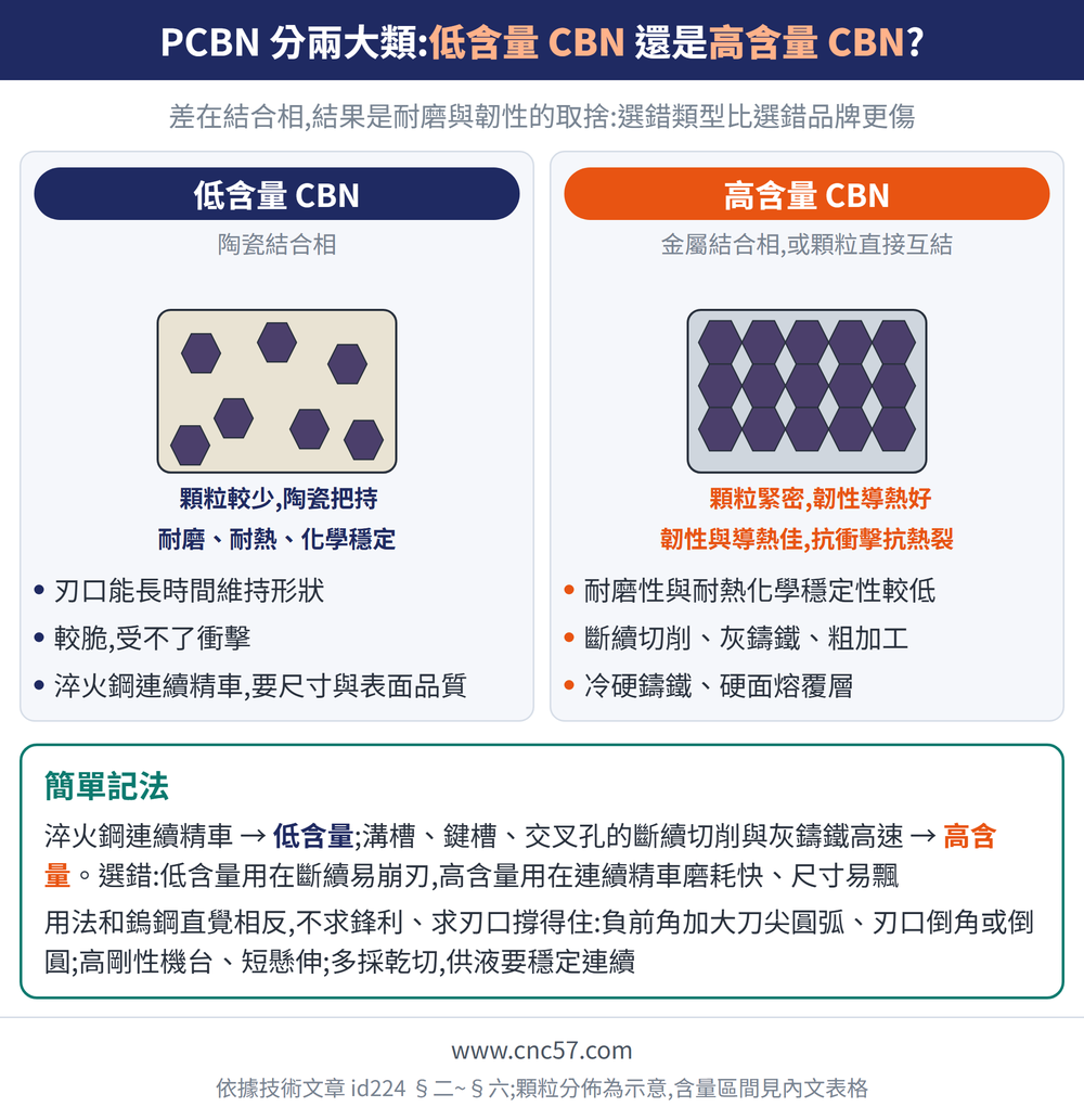 PCBN 分兩大類:低含量 CBN 還是高含量 CBN?— 示意圖:低含量 CBN(陶瓷結合相):刃口能長時間維持形狀、較脆,受不了衝擊、淬火鋼連續精車,要尺寸與表面品質;高含量 CBN(金屬結合相,或顆粒直接互結):耐磨性與耐熱化學穩定性較低、斷續切削、灰鑄鐵、粗加工、冷硬鑄鐵、硬面熔覆層;簡單記法:淬火鋼連續精車 → 低含量;溝槽、鍵槽、交叉孔的斷續切削與灰鑄鐵高速 → 高含量 。選錯:低含量用在斷續易崩刃,高含量用在連續精車磨耗快、尺寸易飄用法和鎢鋼直覺相反,不求鋒利、求刃口撐得住:負前角加大刀尖圓弧、刃口倒角或倒圓;高剛性機台、短懸伸;多採乾切,供液要穩定連續