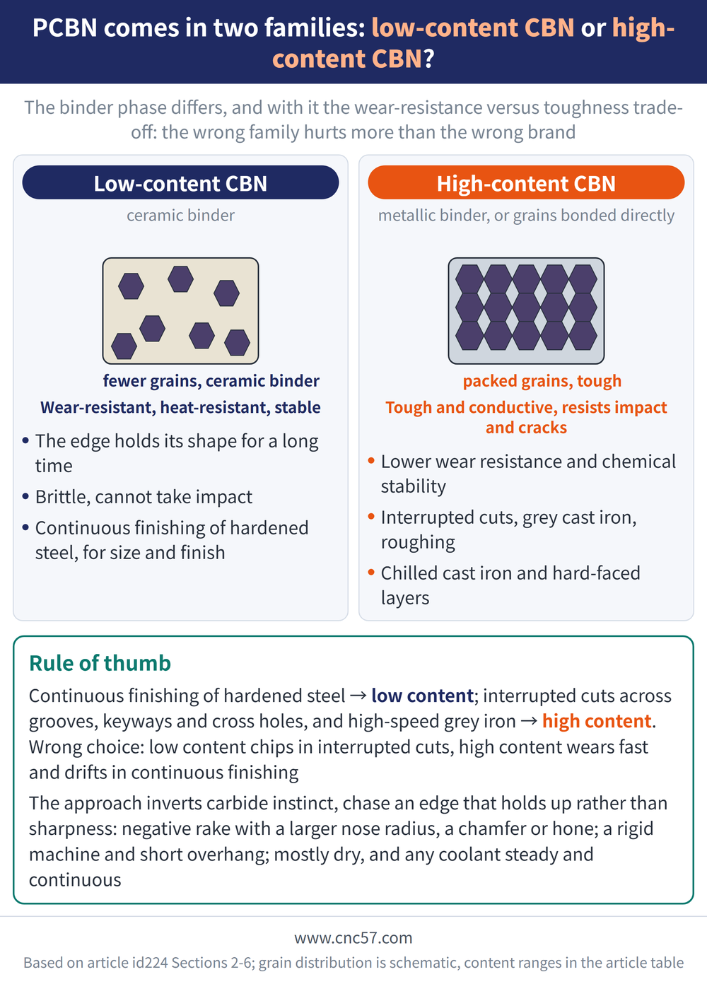 PCBN comes in two families: low-content CBN or high-content CBN? - diagram: Low-content CBN(ceramic binder):The edge holds its shape for a long time, Brittle, cannot take impact, Continuous finishing of hardened steel, for size and finish; High-content CBN(metallic binder, or grains bonded directly):Lower wear resistance and chemical stability, Interrupted cuts, grey cast iron, roughing, Chilled cast iron and hard-faced layers; Rule of thumb: Continuous finishing of hardened steel → low content; interrupted cuts across grooves, keyways and cross holes, and high-speed grey iron → high content . Wrong choice: low content chips in interrupted cuts, high content wears fast and drifts in continuous finishing The approach inverts carbide instinct, chase an edge that holds up rather than sharpness: negative rake with a larger nose radius, a chamfer or hone; a rigid machine and short overhang; mostly dry, and any coolant steady and continuous
