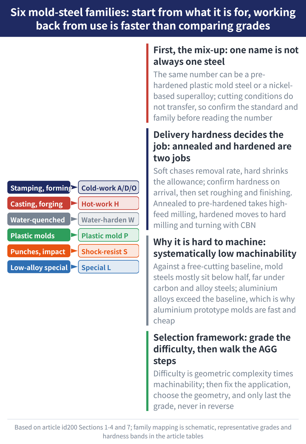 Six mold-steel families: start from what it is for, working back from use is faster than comparing grades - diagram: First, the mix-up: one name is not always one steel:The same number can be a pre-hardened plastic mold steel or a nickel-based superalloy; cutting conditions do not transfer, so confirm the standard and family before reading the number; Delivery hardness decides the job: annealed and hardened are two jobs:Soft chases removal rate, hard shrinks the allowance; confirm hardness on arrival, then set roughing and finishing. Annealed to pre-hardened takes high-feed milling, hardened moves to hard milling and turning with CBN; Why it is hard to machine: systematically low machinability:Against a free-cutting baseline, mold steels mostly sit below half, far under carbon and alloy steels; aluminium alloys exceed the baseline, which is why aluminium prototype molds are fast and cheap; Selection framework: grade the difficulty, then walk the AGG steps:Difficulty is geometric complexity times machinability; then fix the application, choose the geometry, and only last the grade, never in reverse