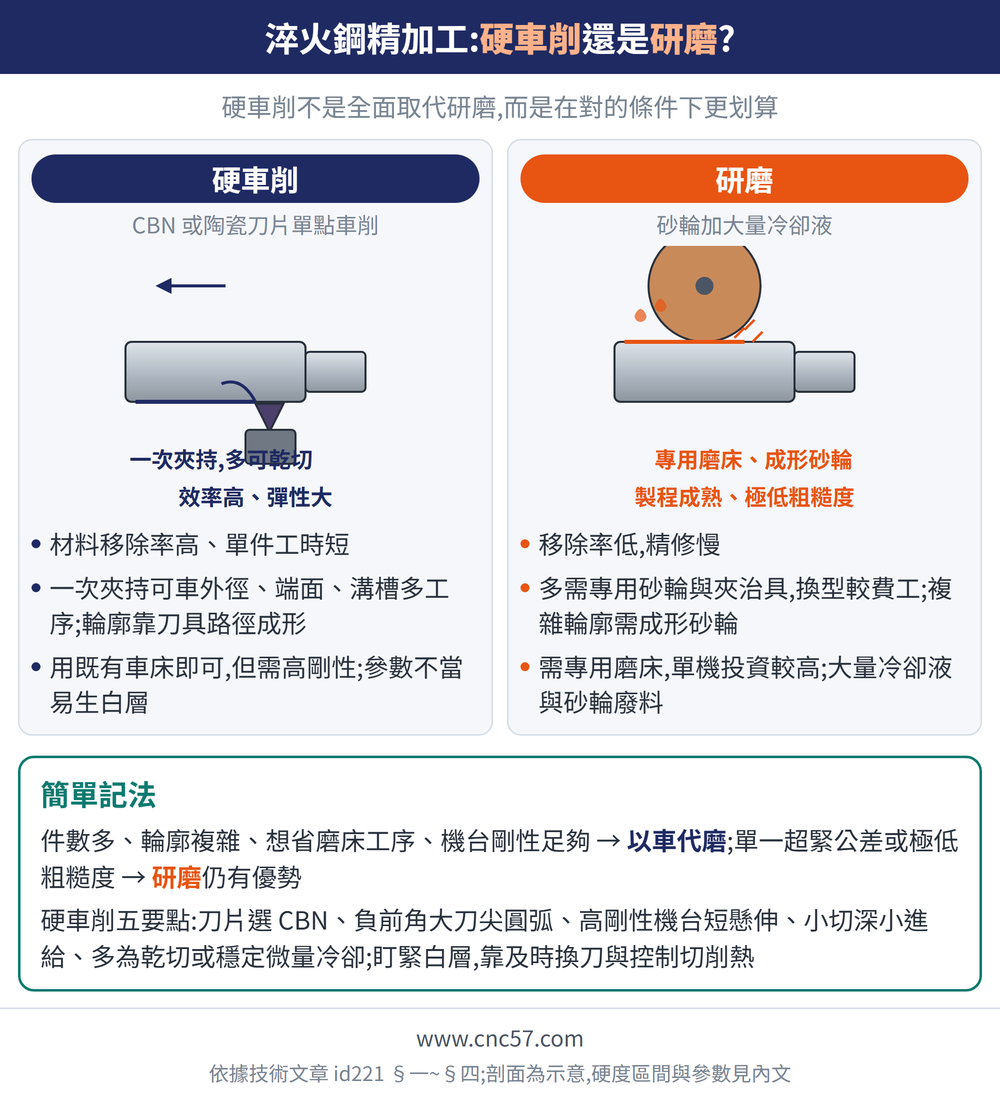 淬火鋼精加工:硬車削還是研磨?— 示意圖:硬車削(CBN 或陶瓷刀片單點車削):材料移除率高、單件工時短、一次夾持可車外徑、端面、溝槽多工序;輪廓靠刀具路徑成形、用既有車床即可,但需高剛性;參數不當易生白層;研磨(砂輪加大量冷卻液):移除率低,精修慢、多需專用砂輪與夾治具,換型較費工;複雜輪廓需成形砂輪、需專用磨床,單機投資較高;大量冷卻液與砂輪廢料;簡單記法:件數多、輪廓複雜、想省磨床工序、機台剛性足夠 → 以車代磨;單一超緊公差或極低粗糙度 → 研磨仍有優勢硬車削五要點:刀片選 CBN、負前角大刀尖圓弧、高剛性機台短懸伸、小切深小進給、多為乾切或穩定微量冷卻;盯緊白層,靠及時換刀與控制切削熱