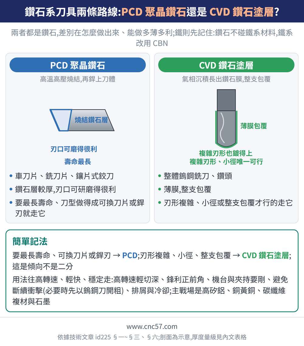 鑽石系刀具兩條路線:PCD 聚晶鑽石還是 CVD 鑽石塗層?— 示意圖:PCD 聚晶鑽石(高溫高壓燒結,再銲上刀體):車刀片、銑刀片、鑲片式鉸刀、鑽石層較厚,刃口可研磨得很利、要最長壽命、刀型做得成可換刀片或銲刃就走它;CVD 鑽石塗層(氣相沉積長出鑽石膜,整支包覆):整體鎢鋼銑刀、鑽頭、薄膜,整支包覆、刃形複雜、小徑或整支包覆才行的走它;簡單記法:要最長壽命、可換刀片或銲刃 → PCD;刃形複雜、小徑、整支包覆 → CVD 鑽石塗層;這是傾向不是二分用法往高轉速、輕快、穩定走:高轉速輕切深、鋒利正前角、機台與夾持要剛、避免斷續衝擊(必要時先以鎢鋼刀開粗)、排屑與冷卻;主戰場是高矽鋁、銅黃銅、碳纖維複材與石墨