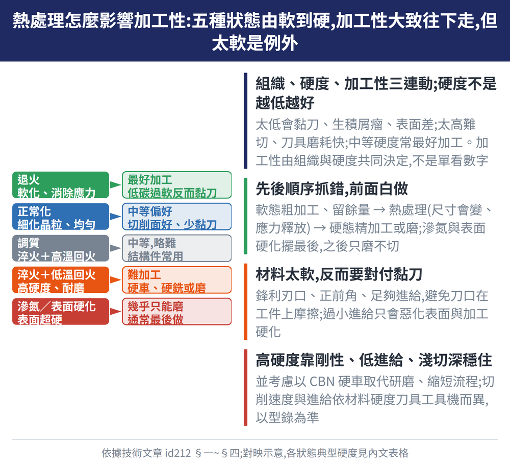 熱處理怎麼影響加工性:五種狀態由軟到硬,加工性大致往下走,但太軟是例外 — 示意圖:組織、硬度、加工性三連動;硬度不是越低越好:太低會黏刀、生積屑瘤、表面差;太高難切、刀具磨耗快;中等硬度常最好加工。加工性由組織與硬度共同決定,不是單看數字;先後順序抓錯,前面白做:軟態粗加工、留餘量 → 熱處理(尺寸會變、應力釋放)→ 硬態精加工或磨;滲氮與表面硬化擺最後,之後只磨不切;材料太軟,反而要對付黏刀:鋒利刃口、正前角、足夠進給,避免刀口在工件上摩擦;過小進給只會惡化表面與加工硬化;高硬度靠剛性、低進給、淺切深穩住:並考慮以 CBN 硬車取代研磨、縮短流程;切削速度與進給依材料硬度刀具工具機而異,以型錄為準