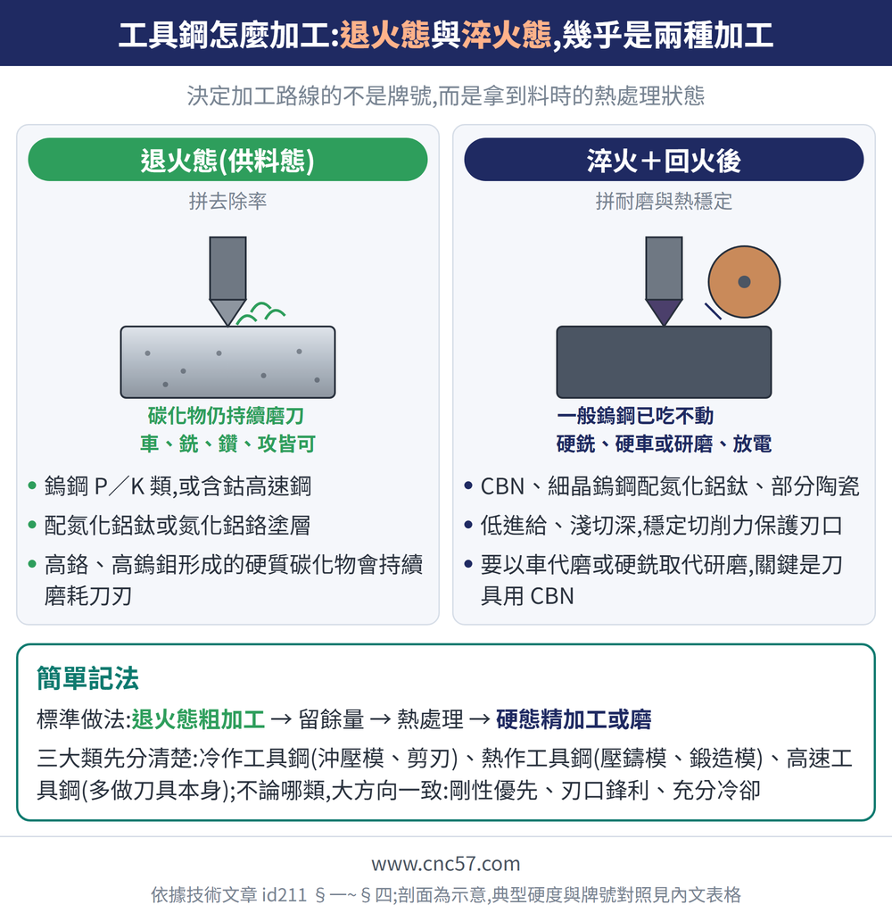 工具鋼怎麼加工:退火態與淬火態,幾乎是兩種加工 — 示意圖:退火態(供料態)(拼去除率):鎢鋼 P／K 類,或含鈷高速鋼、配氮化鋁鈦或氮化鋁鉻塗層、高鉻、高鎢鉬形成的硬質碳化物會持續磨耗刀刃;淬火＋回火後(拼耐磨與熱穩定):CBN、細晶鎢鋼配氮化鋁鈦、部分陶瓷、低進給、淺切深,穩定切削力保護刃口、要以車代磨或硬銑取代研磨,關鍵是刀具用 CBN;簡單記法:標準做法:退火態粗加工 → 留餘量 → 熱處理 → 硬態精加工或磨三大類先分清楚:冷作工具鋼(沖壓模、剪刃)、熱作工具鋼(壓鑄模、鍛造模)、高速工具鋼(多做刀具本身);不論哪類,大方向一致:剛性優先、刃口鋒利、充分冷卻