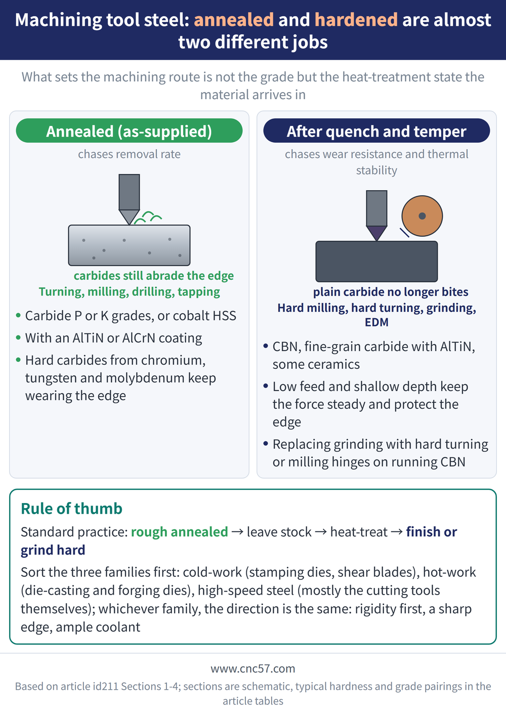 Machining tool steel: annealed and hardened are almost two different jobs - diagram: Annealed (as-supplied)(chases removal rate):Carbide P or K grades, or cobalt HSS, With an AlTiN or AlCrN coating, Hard carbides from chromium, tungsten and molybdenum keep wearing the edge; After quench and temper(chases wear resistance and thermal stability):CBN, fine-grain carbide with AlTiN, some ceramics, Low feed and shallow depth keep the force steady and protect the edge, Replacing grinding with hard turning or milling hinges on running CBN; Rule of thumb: Standard practice: rough annealed → leave stock → heat-treat → finish or grind hard Sort the three families first: cold-work (stamping dies, shear blades), hot-work (die-casting and forging dies), high-speed steel (mostly the cutting tools themselves); whichever family, the direction is the same: rigidity first, a sharp edge, ample coolant