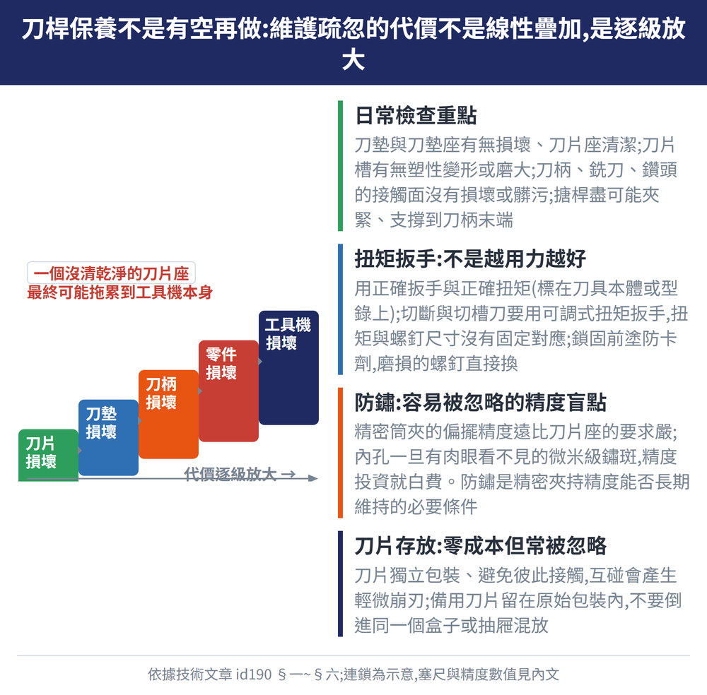 刀桿保養不是有空再做:維護疏忽的代價不是線性疊加,是逐級放大 — 示意圖:日常檢查重點:刀墊與刀墊座有無損壞、刀片座清潔;刀片槽有無塑性變形或磨大;刀柄、銑刀、鑽頭的接觸面沒有損壞或髒污;搪桿盡可能夾緊、支撐到刀柄末端;扭矩扳手:不是越用力越好:用正確扳手與正確扭矩(標在刀具本體或型錄上);切斷與切槽刀要用可調式扭矩扳手,扭矩與螺釘尺寸沒有固定對應;鎖固前塗防卡劑,磨損的螺釘直接換;防鏽:容易被忽略的精度盲點:精密筒夾的偏擺精度遠比刀片座的要求嚴;內孔一旦有肉眼看不見的微米級鏽斑,精度投資就白費。防鏽是精密夾持精度能否長期維持的必要條件;刀片存放:零成本但常被忽略:刀片獨立包裝、避免彼此接觸,互碰會產生輕微崩刃;備用刀片留在原始包裝內,不要倒進同一個盒子或抽屜混放