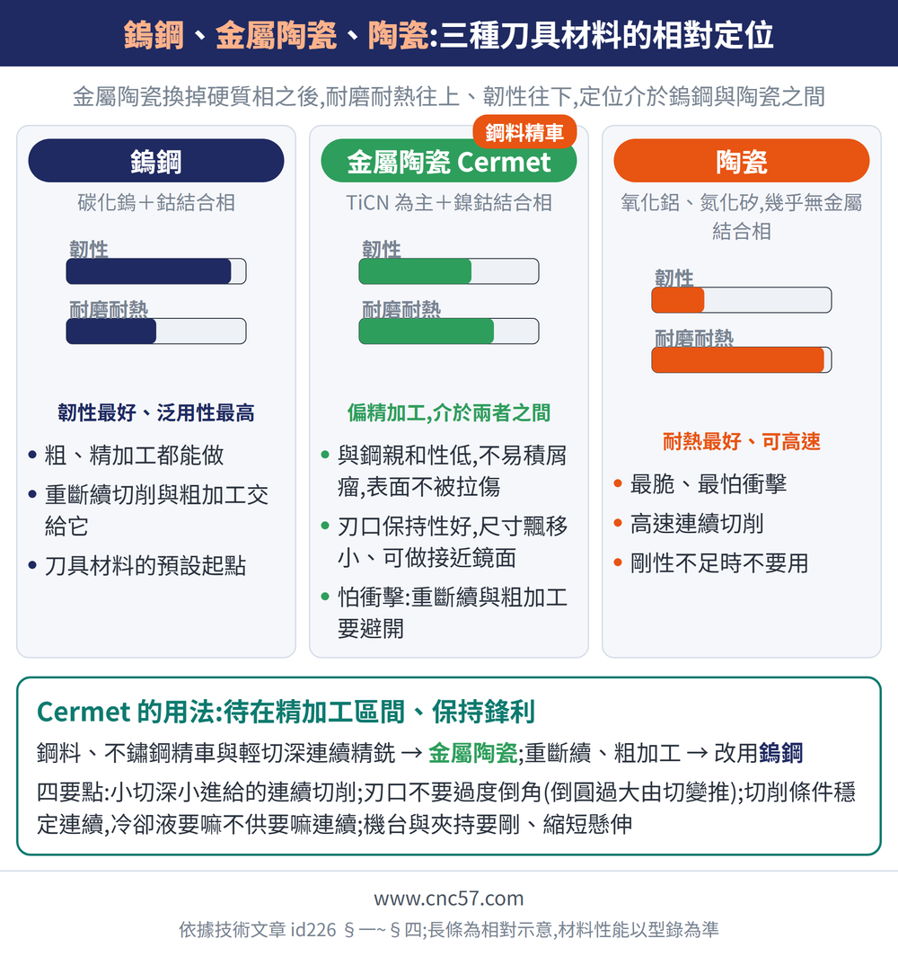 鎢鋼、金屬陶瓷、陶瓷:三種刀具材料的相對定位 — 示意圖:鎢鋼(碳化鎢＋鈷結合相):粗、精加工都能做、重斷續切削與粗加工交給它、刀具材料的預設起點;金屬陶瓷 Cermet(TiCN 為主＋鎳鈷結合相):與鋼親和性低,不易積屑瘤,表面不被拉傷、刃口保持性好,尺寸飄移小、可做接近鏡面、怕衝擊:重斷續與粗加工要避開;陶瓷(氧化鋁、氮化矽,幾乎無金屬結合相):最脆、最怕衝擊、高速連續切削、剛性不足時不要用;簡單記法:鋼料、不鏽鋼精車與輕切深連續精銑 → 金屬陶瓷;重斷續、粗加工 → 改用鎢鋼四要點:小切深小進給的連續切削;刃口不要過度倒角(倒圓過大由切變推);切削條件穩定連續,冷卻液要嘛不供要嘛連續;機台與夾持要剛、縮短懸伸