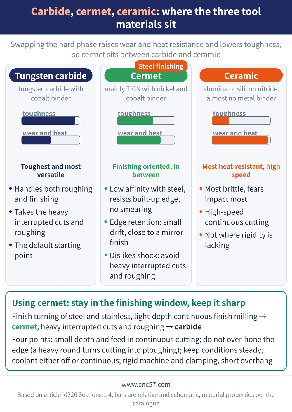 Carbide, cermet, ceramic: where the three tool materials sit - diagram: Tungsten carbide(tungsten carbide with cobalt binder):Handles both roughing and finishing, Takes the heavy interrupted cuts and roughing, The default starting point; Cermet(mainly TiCN with nickel and cobalt binder):Low affinity with steel, resists built-up edge, no smearing, Edge retention: small drift, close to a mirror finish, Dislikes shock: avoid heavy interrupted cuts and roughing; Ceramic(alumina or silicon nitride, almost no metal binder):Most brittle, fears impact most, High-speed continuous cutting, Not where rigidity is lacking; Rule of thumb: Finish turning of steel and stainless, light-depth continuous finish milling → cermet; heavy interrupted cuts and roughing → carbide Four points: small depth and feed in continuous cutting; do not over-hone the edge (a heavy round turns cutting into ploughing); keep conditions steady, coolant either off or continuous; rigid machine and clamping, short overhang