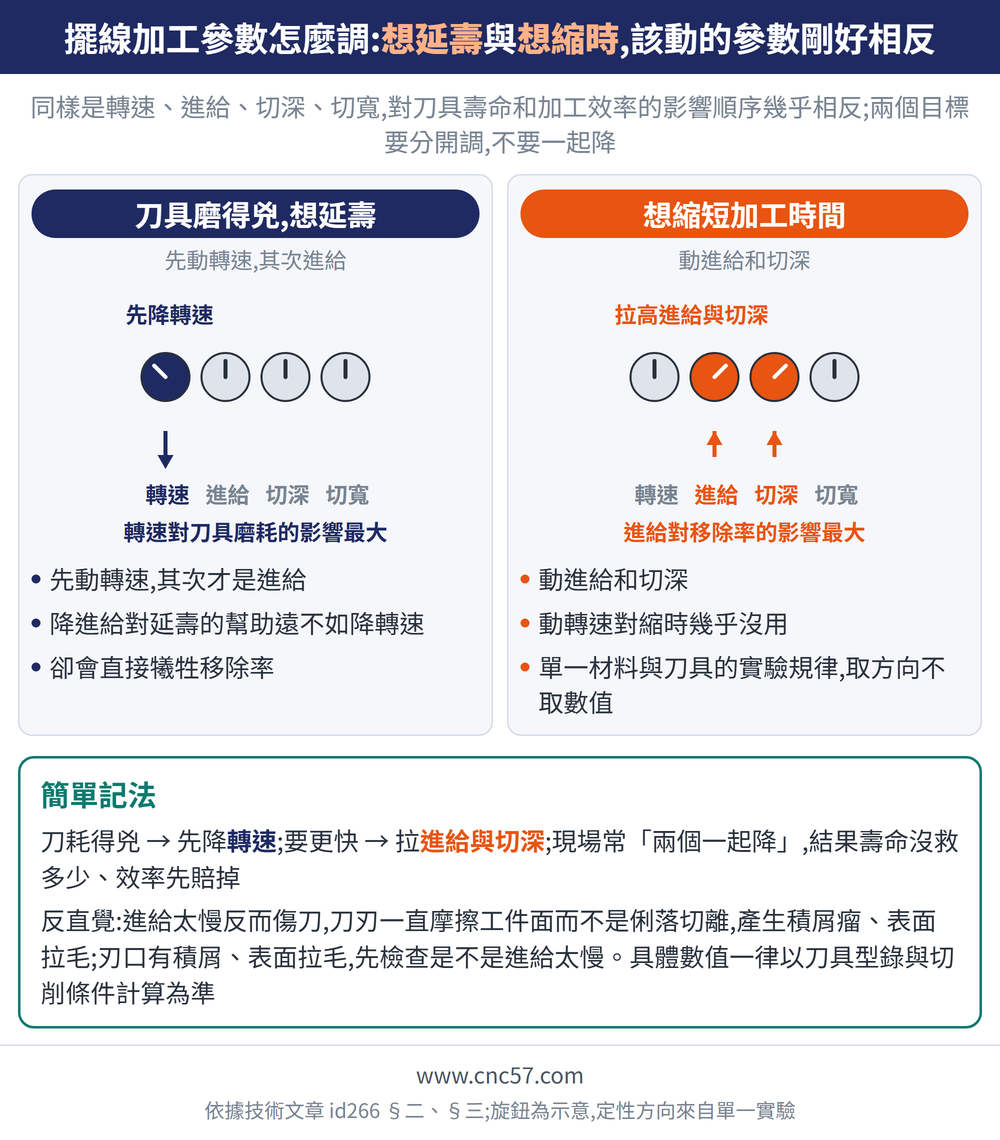 擺線加工參數怎麼調:想延壽與想縮時,該動的參數剛好相反 — 示意圖:刀具磨得兇,想延壽(先動轉速,其次進給):先動轉速,其次才是進給、降進給對延壽的幫助遠不如降轉速、卻會直接犧牲移除率;想縮短加工時間(動進給和切深):動進給和切深、動轉速對縮時幾乎沒用、單一材料與刀具的實驗規律,取方向不取數值;簡單記法:刀耗得兇 → 先降轉速;要更快 → 拉進給與切深;現場常「兩個一起降」,結果壽命沒救多少、效率先賠掉反直覺:進給太慢反而傷刀,刀刃一直摩擦工件面而不是俐落切離,產生積屑瘤、表面拉毛;刃口有積屑、表面拉毛,先檢查是不是進給太慢。具體數值一律以刀具型錄與切削條件計算為準