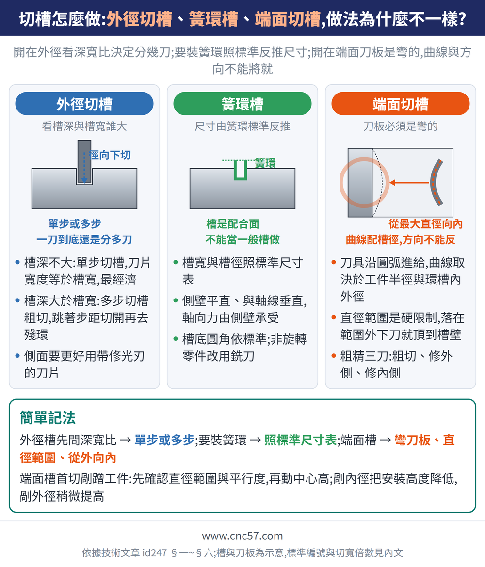 切槽怎麼做:外徑切槽、簧環槽、端面切槽,做法為什麼不一樣?— 示意圖:外徑切槽(看槽深與槽寬誰大):槽深不大:單步切槽,刀片寬度等於槽寬,最經濟、槽深大於槽寬:多步切槽粗切,跳著步距切開再去殘環、側面要更好用帶修光刃的刀片;簧環槽(尺寸由簧環標準反推):槽寬與槽徑照標準尺寸表、側壁平直、與軸線垂直,軸向力由側壁承受、槽底圓角依標準;非旋轉零件改用銑刀;端面切槽(刀板必須是彎的):刀具沿圓弧進給,曲線取決於工件半徑與環槽內外徑、直徑範圍是硬限制,落在範圍外下刀就頂到槽壁、粗精三刀:粗切、修外側、修內側;簡單記法:外徑槽先問深寬比 → 單步或多步;要裝簧環 → 照標準尺寸表;端面槽 → 彎刀板、直徑範圍、從外向內端面槽首切剮蹭工件:先確認直徑範圍與平行度,再動中心高;剮內徑把安裝高度降低,剮外徑稍微提高