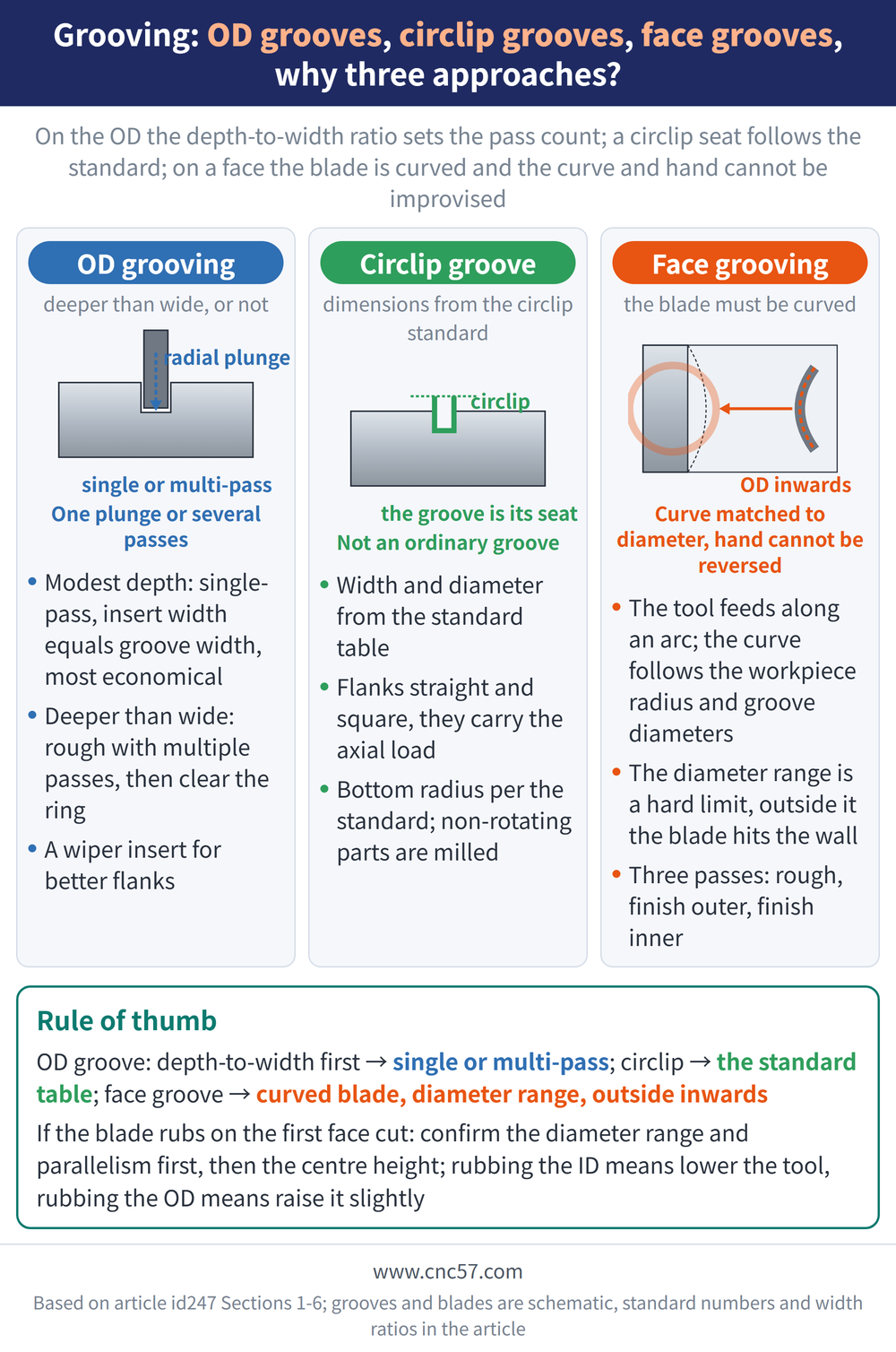 Grooving: OD grooves, circlip grooves, face grooves, why three approaches? - diagram: OD grooving(deeper than wide, or not):Modest depth: single-pass, insert width equals groove width, most economical, Deeper than wide: rough with multiple passes, then clear the ring, A wiper insert for better flanks; Circlip groove(dimensions from the circlip standard):Width and diameter from the standard table, Flanks straight and square, they carry the axial load, Bottom radius per the standard; non-rotating parts are milled; Face grooving(the blade must be curved):The tool feeds along an arc; the curve follows the workpiece radius and groove diameters, The diameter range is a hard limit, outside it the blade hits the wall, Three passes: rough, finish outer, finish inner; Rule of thumb: OD groove: depth-to-width first → single or multi-pass; circlip → the standard table; face groove → curved blade, diameter range, outside inwards If the blade rubs on the first face cut: confirm the diameter range and parallelism first, then the centre height; rubbing the ID means lower the tool, rubbing the OD means raise it slightly