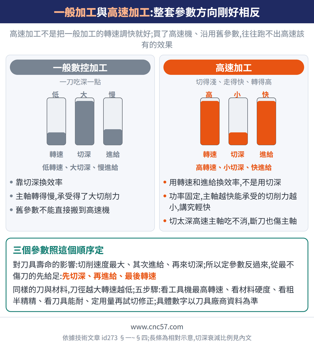 一般加工與高速加工:整套參數方向剛好相反 — 示意圖:一般數控加工(一刀吃深一點):靠切深換效率、主軸轉得慢,承受得了大切削力、舊參數不能直接搬到高速機;高速加工(切得淺、走得快、轉得高):用轉速和進給換效率,不是用切深、功率固定,主軸越快能承受的切削力越小,講究輕快、切太深高速主軸吃不消,斷刀也傷主軸;簡單記法:對刀具壽命的影響:切削速度最大、其次進給、再來切深;所以定參數反過來,從最不傷刀的先給足:先切深、再進給、最後轉速同樣的刀與材料,刀徑越大轉速越低;五步驟:看工具機最高轉速、看材料硬度、看粗半精精、看刀具能耐、定用量再試切修正;具體數字以刀具廠商資料為準