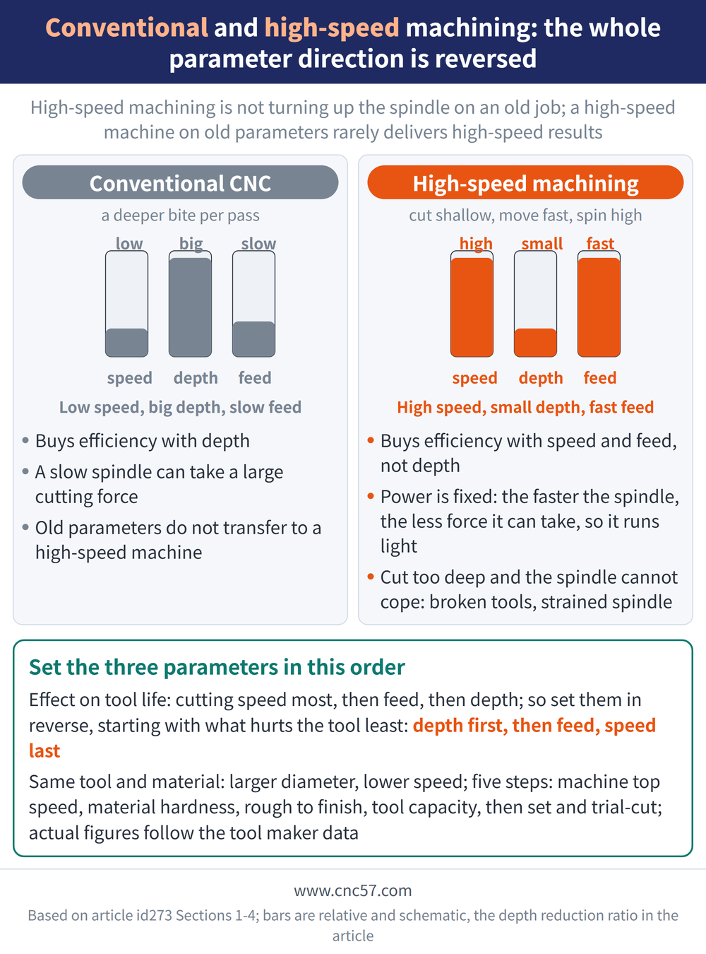 Conventional and high-speed machining: the whole parameter direction is reversed - diagram: Conventional CNC(a deeper bite per pass):Buys efficiency with depth, A slow spindle can take a large cutting force, Old parameters do not transfer to a high-speed machine; High-speed machining(cut shallow, move fast, spin high):Buys efficiency with speed and feed, not depth, Power is fixed: the faster the spindle, the less force it can take, so it runs light, Cut too deep and the spindle cannot cope: broken tools, strained spindle; Rule of thumb: Effect on tool life: cutting speed most, then feed, then depth; so set them in reverse, starting with what hurts the tool least: depth first, then feed, speed last Same tool and material: larger diameter, lower speed; five steps: machine top speed, material hardness, rough to finish, tool capacity, then set and trial-cut; actual figures follow the tool maker data" width="1000" height="1350