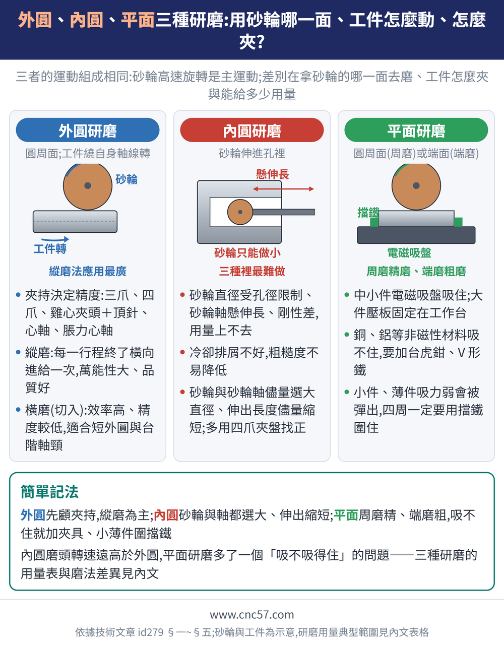外圓、內圓、平面三種研磨:用砂輪哪一面、工件怎麼動、怎麼夾?— 示意圖:外圓研磨(圓周面;工件繞自身軸線轉):夾持決定精度:三爪、四爪、雞心夾頭+頂針、心軸、脹力心軸、縱磨:每一行程終了橫向進給一次,萬能性大、品質好、橫磨(切入):效率高、精度較低,適合短外圓與台階軸頸;內圓研磨(砂輪伸進孔裡):砂輪直徑受孔徑限制、砂輪軸懸伸長、剛性差,用量上不去、冷卻排屑不好,粗糙度不易降低、砂輪與砂輪軸儘量選大直徑、伸出長度儘量縮短;多用四爪夾盤找正;平面研磨(圓周面(周磨)或端面(端磨)):中小件電磁吸盤吸住;大件壓板固定在工作台、銅、鋁等非磁性材料吸不住,要加台虎鉗、V 形鐵、小件、薄件吸力弱會被彈出,四周一定要用擋鐵圍住;簡單記法:外圓先顧夾持,縱磨為主;內圓砂輪與軸都選大、伸出縮短;平面周磨精、端磨粗,吸不住就加夾具、小薄件圍擋鐵內圓磨頭轉速遠高於外圓,平面研磨多了一個「吸不吸得住」的問題——三種研磨的用量表與磨法差異見內文