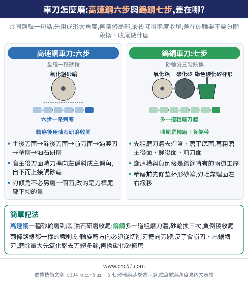 車刀怎麼磨:高速鋼六步與鎢鋼七步,差在哪?— 示意圖:高速鋼車刀:六步(全程一種砂輪):主後刀面→餘後刀面→前刀面→過渡刃→精磨→油石研磨、磨主後刀面時刀桿向左偏斜成主偏角,自下而上接觸砂輪、刃傾角不必另磨一個面,改的是刀桿尾部下傾的量;鎢鋼車刀:七步(砂輪分三階段換):先粗磨刀體去焊渣、磨平底面,再粗磨主後面、餘後面、前刀面、斷屑槽與負倒稜是鎢鋼特有的兩道工序、精磨前先修整杯形砂輪,刃輕靠端面左右緩移;簡單記法:高速鋼一種砂輪磨到底,油石研磨收尾;鎢鋼多一道粗磨刀體,砂輪換三次,負倒稜收尾兩條路線都一樣的鐵則:砂輪旋轉方向必須從切削刃轉向刀體,反了會崩刃、出鋸齒刃;磨除量大先氧化鋁去刀體多餘,再換碳化矽修磨