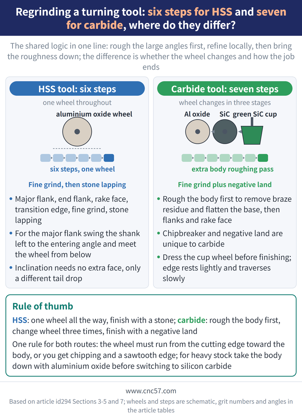 Regrinding a turning tool: six steps for HSS and seven for carbide, where do they differ? - diagram: HSS tool: six steps(one wheel throughout):Major flank, end flank, rake face, transition edge, fine grind, stone lapping, For the major flank swing the shank left to the entering angle and meet the wheel from below, Inclination needs no extra face, only a different tail drop; Carbide tool: seven steps(wheel changes in three stages):Rough the body first to remove braze residue and flatten the base, then flanks and rake face, Chipbreaker and negative land are unique to carbide, Dress the cup wheel before finishing; edge rests lightly and traverses slowly; Rule of thumb: HSS: one wheel all the way, finish with a stone; carbide: rough the body first, change wheel three times, finish with a negative land One rule for both routes: the wheel must run from the cutting edge toward the body, or you get chipping and a sawtooth edge; for heavy stock take the body down with aluminium oxide before switching to silicon carbide