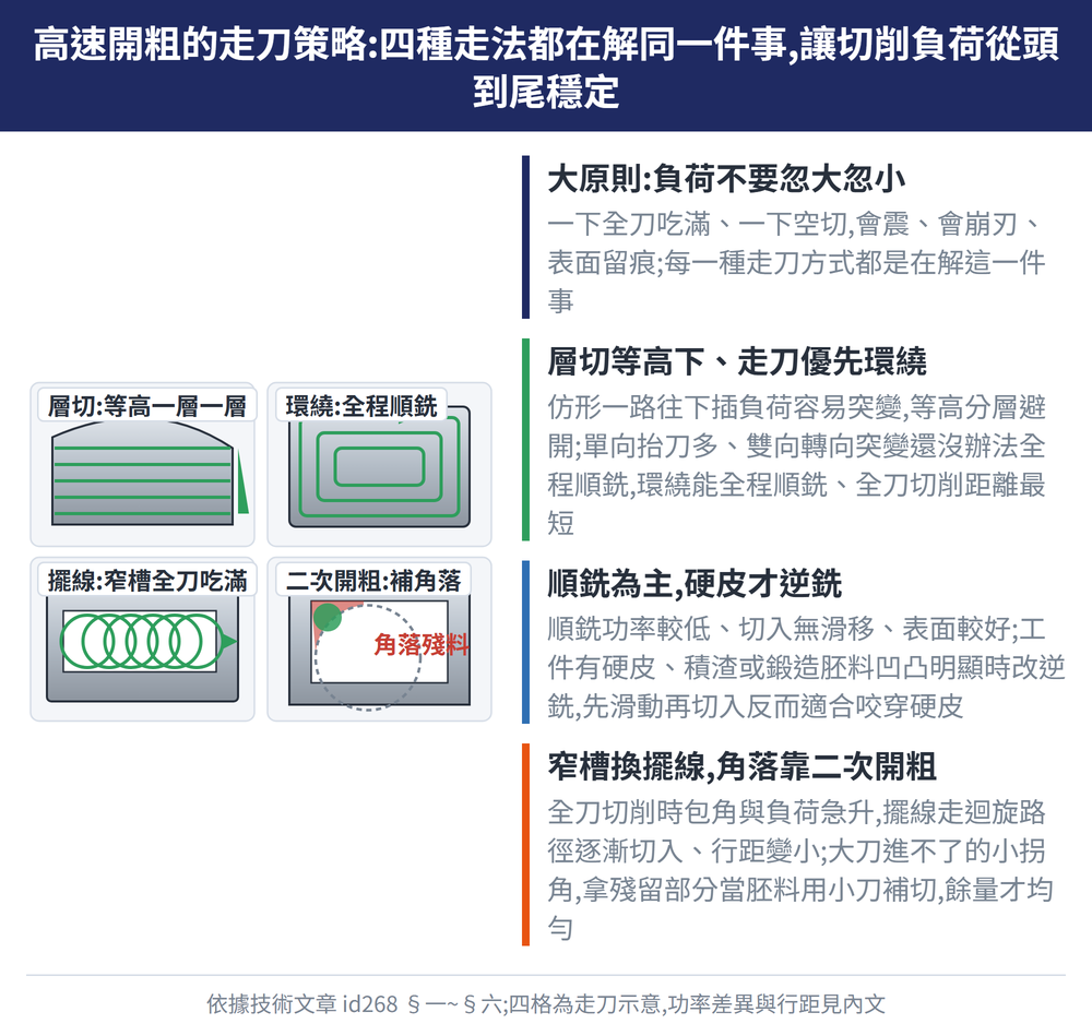 高速開粗的走刀策略:四種走法都在解同一件事,讓切削負荷從頭到尾穩定 — 示意圖:大原則:負荷不要忽大忽小:一下全刀吃滿、一下空切,會震、會崩刃、表面留痕;每一種走刀方式都是在解這一件事;層切等高下、走刀優先環繞:仿形一路往下插負荷容易突變,等高分層避開;單向抬刀多、雙向轉向突變還沒辦法全程順銑,環繞能全程順銑、全刀切削距離最短;順銑為主,硬皮才逆銑:順銑功率較低、切入無滑移、表面較好;工件有硬皮、積渣或鍛造胚料凹凸明顯時改逆銑,先滑動再切入反而適合咬穿硬皮;窄槽換擺線,角落靠二次開粗:全刀切削時包角與負荷急升,擺線走迴旋路徑逐漸切入、行距變小;大刀進不了的小拐角,拿殘留部分當胚料用小刀補切,餘量才均勻