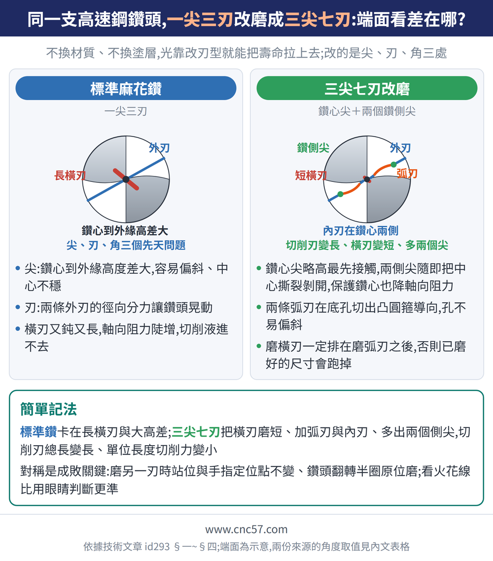 同一支高速鋼鑽頭,一尖三刃改磨成三尖七刃:端面看差在哪?— 示意圖:標準麻花鑽(一尖三刃):尖:鑽心到外緣高度差大,容易偏斜、中心不穩、刃:兩條外刃的徑向分力讓鑽頭晃動、橫刃又鈍又長,軸向阻力陡增,切削液進不去;三尖七刃改磨(鑽心尖＋兩個鑽側尖):鑽心尖略高最先接觸,兩側尖隨即把中心撕裂剝開,保護鑽心也降軸向阻力、兩條弧刃在底孔切出凸圓箍導向,孔不易偏斜、磨橫刃一定排在磨弧刃之後,否則已磨好的尺寸會跑掉;簡單記法:標準鑽卡在長橫刃與大高差;三尖七刃把橫刃磨短、加弧刃與內刃、多出兩個側尖,切削刃總長變長、單位長度切削力變小對稱是成敗關鍵:磨另一刃時站位與手指定位點不變、鑽頭翻轉半圈原位磨;看火花線比用眼睛判斷更準