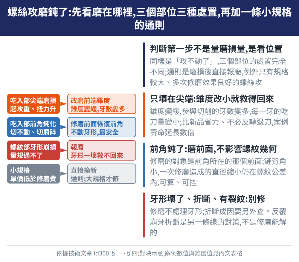 螺絲攻磨鈍了:先看磨在哪裡,三個部位三種處置,再加一條小規格的通則 — 示意圖:判斷第一步不是量磨損量,是看位置:同樣是「攻不動了」,三個部位的處置完全不同;通則是磨損後直接報廢,例外只有規格較大、多次修磨效果良好的螺絲攻;只壞在尖端:錐度改小就救得回來:錐度變緩,參與切削的牙數變多,每一牙的吃刀量變小;比新品省力、不必反轉退刀,案例壽命延長數倍;前角鈍了:磨前面,不影響螺紋幾何:修磨的對象是前角所在的那個前面;鏟背角小,一次修磨造成的直徑縮小仍在螺紋公差內,可算、可控;牙形壞了、折斷、有裂紋:別修:修磨不處理牙形;折斷成因要另外查。反覆崩牙折斷是另一條線的對策,不是修磨能解的