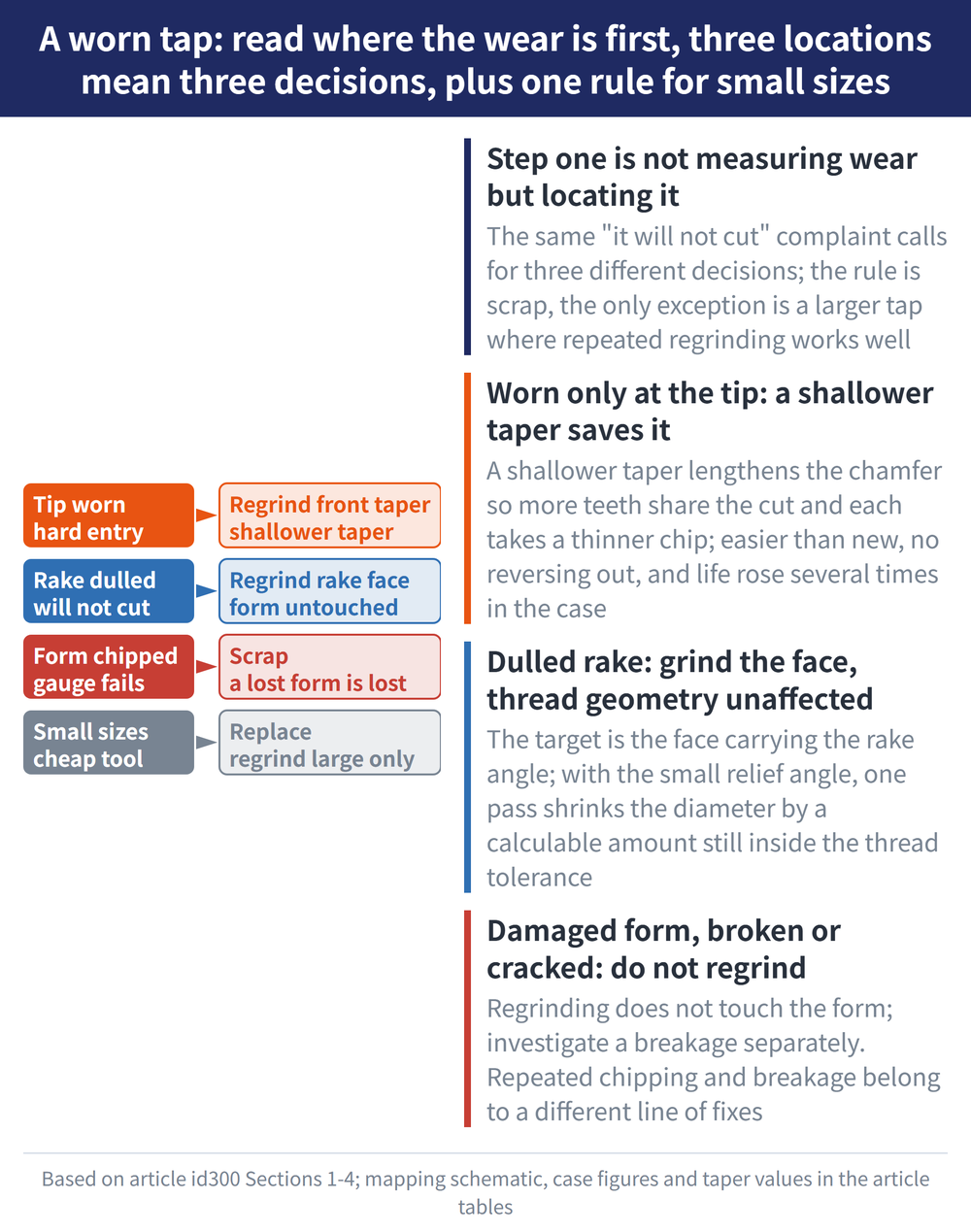 A worn tap: read where the wear is first, three locations mean three decisions, plus one rule for small sizes - diagram: Step one is not measuring wear but locating it:The same 'it will not cut' complaint calls for three different decisions; the rule is scrap, the only exception is a larger tap where repeated regrinding works well; Worn only at the tip: a shallower taper saves it:A shallower taper lengthens the chamfer so more teeth share the cut and each takes a thinner chip; easier than new, no reversing out, and life rose several times in the case; Dulled rake: grind the face, thread geometry unaffected:The target is the face carrying the rake angle; with the small relief angle, one pass shrinks the diameter by a calculable amount still inside the thread tolerance; Damaged form, broken or cracked: do not regrind:Regrinding does not touch the form; investigate a breakage separately. Repeated chipping and breakage belong to a different line of fixes