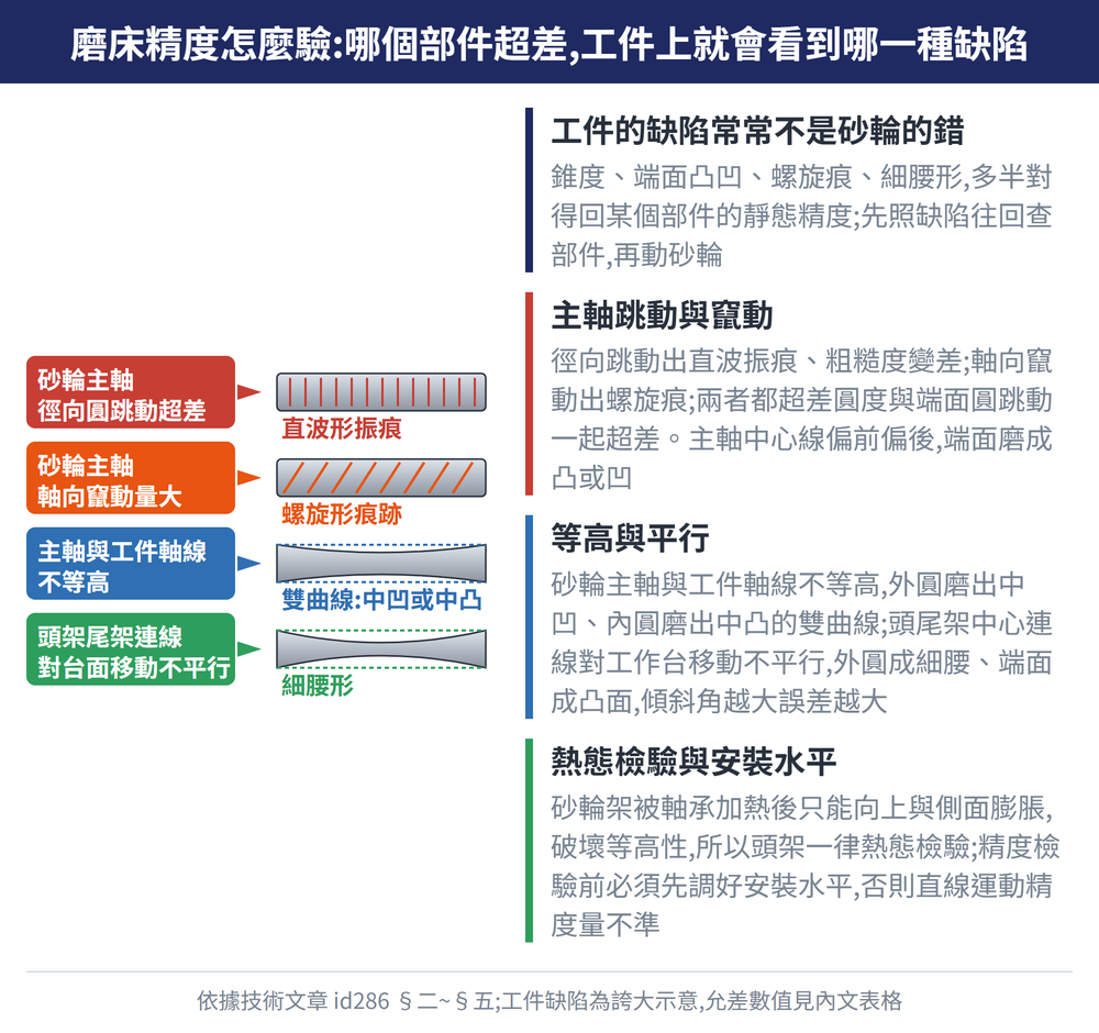 磨床精度怎麼驗:哪個部件超差,工件上就會看到哪一種缺陷 — 示意圖:工件的缺陷常常不是砂輪的錯:錐度、端面凸凹、螺旋痕、細腰形,多半對得回某個部件的靜態精度;先照缺陷往回查部件,再動砂輪;主軸跳動與竄動:徑向跳動出直波振痕、粗糙度變差;軸向竄動出螺旋痕;兩者都超差圓度與端面圓跳動一起超差。主軸中心線偏前偏後,端面磨成凸或凹;等高與平行:砂輪主軸與工件軸線不等高,外圓磨出中凹、內圓磨出中凸的雙曲線;頭尾架中心連線對工作台移動不平行,外圓成細腰、端面成凸面,傾斜角越大誤差越大;熱態檢驗與安裝水平:砂輪架被軸承加熱後只能向上與側面膨脹,破壞等高性,所以頭架一律熱態檢驗;精度檢驗前必須先調好安裝水平,否則直線運動精度量不準