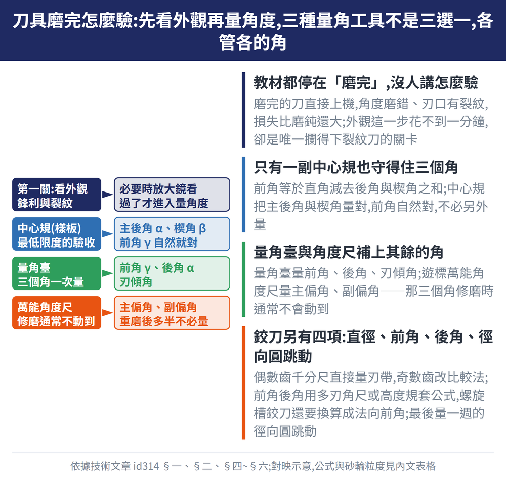 刀具磨完怎麼驗:先看外觀再量角度,三種量角工具不是三選一,各管各的角 — 示意圖:教材都停在「磨完」,沒人講怎麼驗:磨完的刀直接上機,角度磨錯、刃口有裂紋,損失比磨鈍還大;外觀這一步花不到一分鐘,卻是唯一攔得下裂紋刀的關卡;只有一副中心規也守得住三個角:前角等於直角減去後角與楔角之和;中心規把主後角與楔角量對,前角自然對,不必另外量;量角臺與角度尺補上其餘的角:量角臺量前角、後角、刃傾角;遊標萬能角度尺量主偏角、副偏角——那三個角修磨時通常不會動到;鉸刀另有四項:直徑、前角、後角、徑向圓跳動:偶數齒千分尺直接量刃帶,奇數齒改比較法;前角後角用多刃角尺或高度規套公式,螺旋槽鉸刀還要換算成法向前角;最後量一週的徑向圓跳動