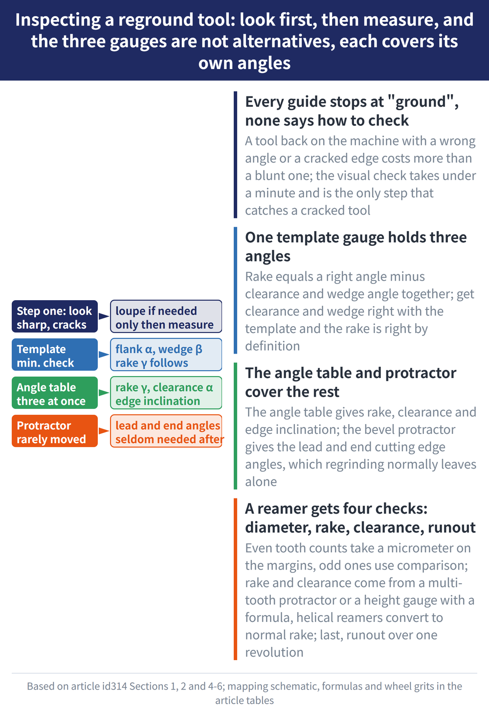Inspecting a reground tool: look first, then measure, and the three gauges are not alternatives, each covers its own angles - diagram: Every guide stops at 'ground', none says how to check:A tool back on the machine with a wrong angle or a cracked edge costs more than a blunt one; the visual check takes under a minute and is the only step that catches a cracked tool; One template gauge holds three angles:Rake equals a right angle minus clearance and wedge angle together; get clearance and wedge right with the template and the rake is right by definition; The angle table and protractor cover the rest:The angle table gives rake, clearance and edge inclination; the bevel protractor gives the lead and end cutting edge angles, which regrinding normally leaves alone; A reamer gets four checks: diameter, rake, clearance, runout:Even tooth counts take a micrometer on the margins, odd ones use comparison; rake and clearance come from a multi-tooth protractor or a height gauge with a formula, helical reamers convert to normal rake; last, runout over one revolution