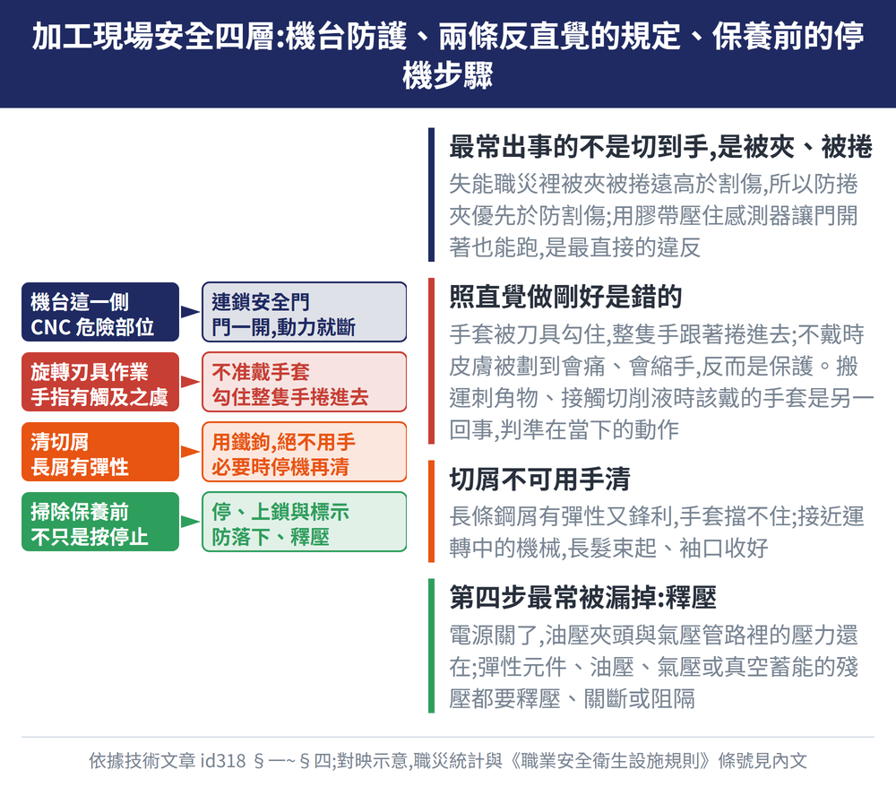 加工現場安全四層:機台防護、兩條反直覺的規定、保養前的停機步驟 — 示意圖:最常出事的不是切到手,是被夾、被捲:失能職災裡被夾被捲遠高於割傷,所以防捲夾優先於防割傷;用膠帶壓住感測器讓門開著也能跑,是最直接的違反;照直覺做剛好是錯的:手套被刀具勾住,整隻手跟著捲進去;不戴時皮膚被劃到會痛、會縮手,反而是保護。搬運刺角物、接觸切削液時該戴的手套是另一回事,判準在當下的動作;切屑不可用手清:長條鋼屑有彈性又鋒利,手套擋不住;接近運轉中的機械,長髮束起、袖口收好;第四步最常被漏掉:釋壓:電源關了,油壓夾頭與氣壓管路裡的壓力還在;彈性元件、油壓、氣壓或真空蓄能的殘壓都要釋壓、關斷或阻隔