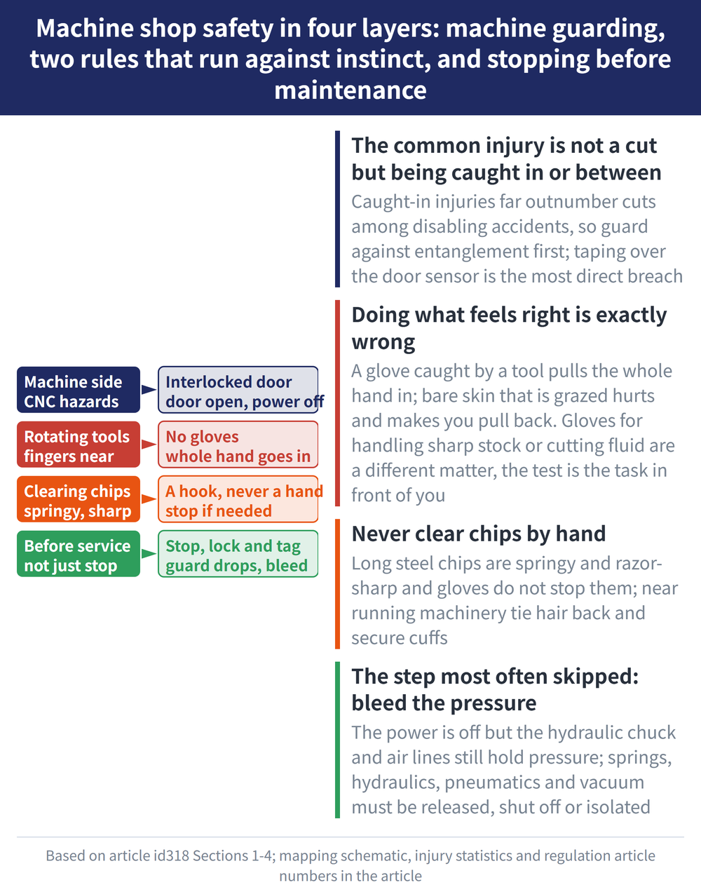 Machine shop safety in four layers: machine guarding, two rules that run against instinct, and stopping before maintenance - diagram: The common injury is not a cut but being caught in or between:Caught-in injuries far outnumber cuts among disabling accidents, so guard against entanglement first; taping over the door sensor is the most direct breach; Doing what feels right is exactly wrong:A glove caught by a tool pulls the whole hand in; bare skin that is grazed hurts and makes you pull back. Gloves for handling sharp stock or cutting fluid are a different matter, the test is the task in front of you; Never clear chips by hand:Long steel chips are springy and razor-sharp and gloves do not stop them; near running machinery tie hair back and secure cuffs; The step most often skipped: bleed the pressure:The power is off but the hydraulic chuck and air lines still hold pressure; springs, hydraulics, pneumatics and vacuum must be released, shut off or isolated