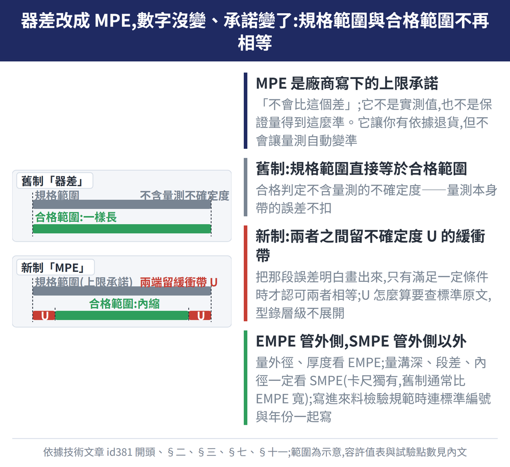器差改成 MPE,數字沒變、承諾變了:規格範圍與合格範圍不再相等 — 示意圖:MPE 是廠商寫下的上限承諾:「不會比這個差」;它不是實測值,也不是保證量得到這麼準。它讓你有依據退貨,但不會讓量測自動變準;舊制:規格範圍直接等於合格範圍:合格判定不含量測的不確定度——量測本身帶的誤差不扣;新制:兩者之間留不確定度 U 的緩衝帶:把那段誤差明白畫出來,只有滿足一定條件時才認可兩者相等;U 怎麼算要查標準原文,型錄層級不展開;EMPE 管外側,SMPE 管外側以外:量外徑、厚度看 EMPE;量溝深、段差、內徑一定看 SMPE(卡尺獨有,舊制通常比 EMPE 寬);寫進來料檢驗規範時連標準編號與年份一起寫
