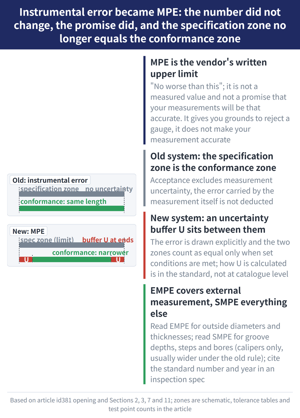 Instrumental error became MPE: the number did not change, the promise did, and the specification zone no longer equals the conformance zone - diagram: MPE is the vendor's written upper limit:'No worse than this'; it is not a measured value and not a promise that your measurements will be that accurate. It gives you grounds to reject a gauge, it does not make your measurement accurate; Old system: the specification zone is the conformance zone:Acceptance excludes measurement uncertainty, the error carried by the measurement itself is not deducted; New system: an uncertainty buffer U sits between them:The error is drawn explicitly and the two zones count as equal only when set conditions are met; how U is calculated is in the standard, not at catalogue level; EMPE covers external measurement, SMPE everything else:Read EMPE for outside diameters and thicknesses; read SMPE for groove depths, steps and bores (calipers only, usually wider under the old rule); cite the standard number and year in an inspection spec