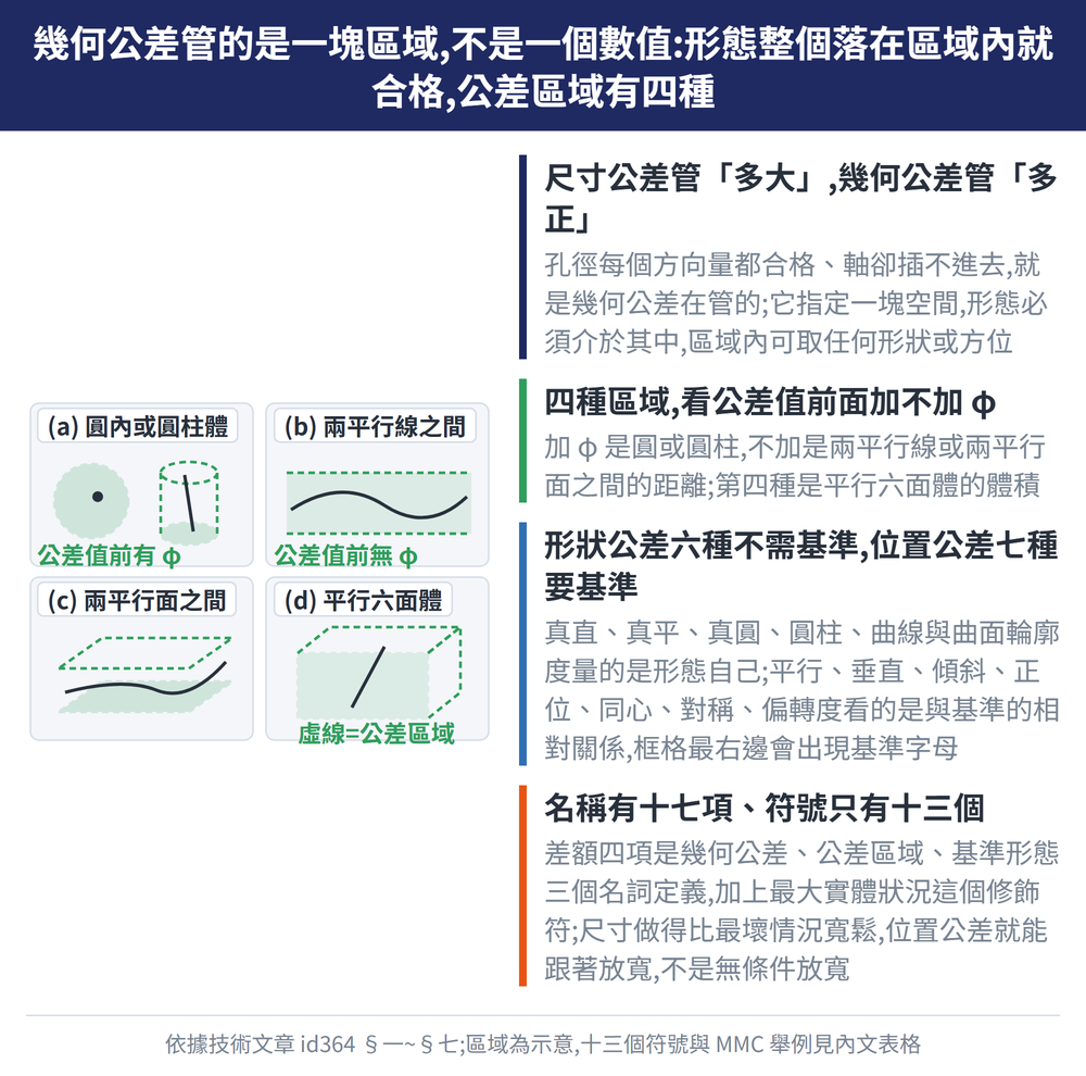 幾何公差管的是一塊區域,不是一個數值:形態整個落在區域內就合格,公差區域有四種 — 示意圖:尺寸公差管「多大」,幾何公差管「多正」:孔徑每個方向量都合格、軸卻插不進去,就是幾何公差在管的;它指定一塊空間,形態必須介於其中,區域內可取任何形狀或方位;四種區域,看公差值前面加不加 φ:加 φ 是圓或圓柱,不加是兩平行線或兩平行面之間的距離;第四種是平行六面體的體積;形狀公差六種不需基準,位置公差七種要基準:真直、真平、真圓、圓柱、曲線與曲面輪廓度量的是形態自己;平行、垂直、傾斜、正位、同心、對稱、偏轉度看的是與基準的相對關係,框格最右邊會出現基準字母;名稱有十七項、符號只有十三個:差額四項是幾何公差、公差區域、基準形態三個名詞定義,加上最大實體狀況這個修飾符;尺寸做得比最壞情況寬鬆,位置公差就能跟著放寬,不是無條件放寬