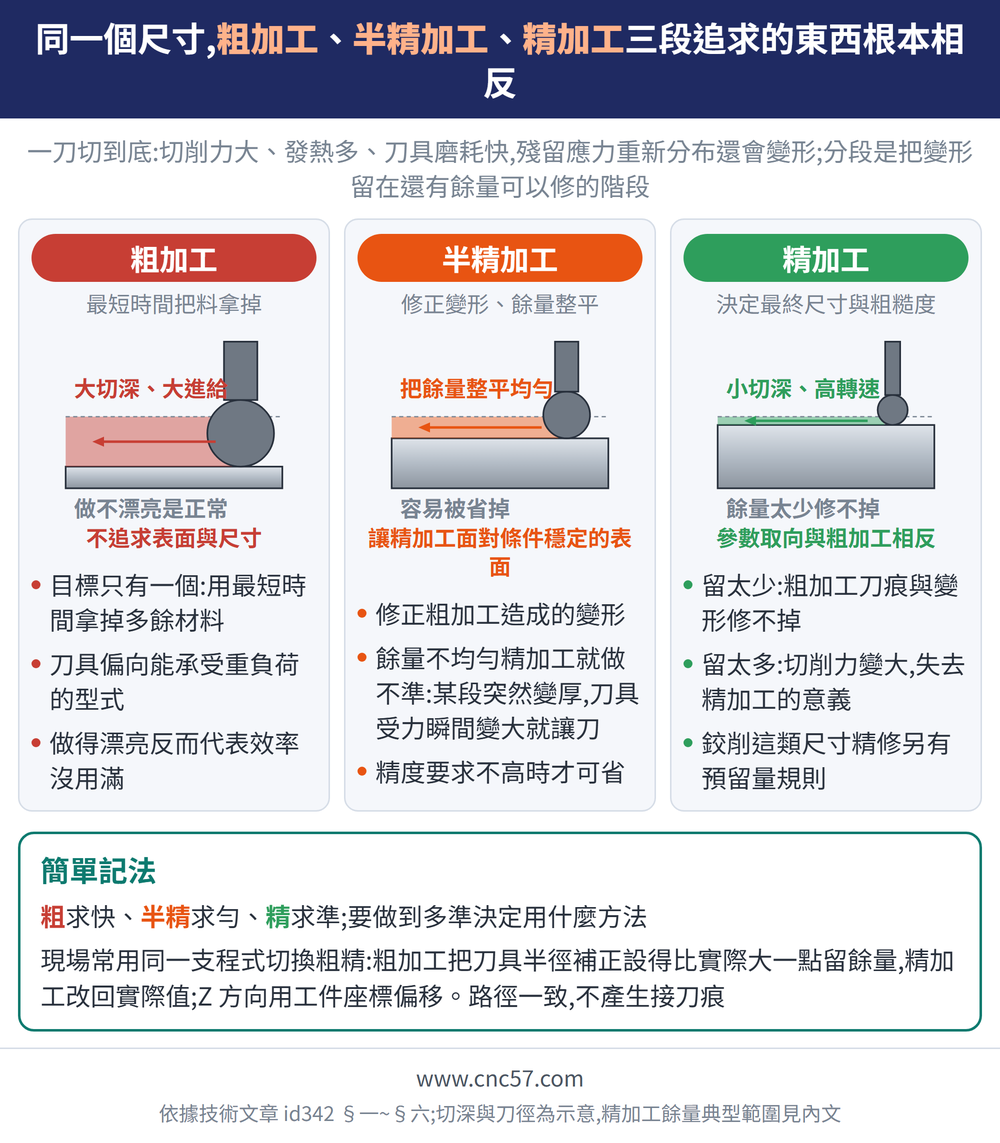 同一個尺寸,粗加工、半精加工、精加工三段追求的東西根本相反 — 示意圖:粗加工(最短時間把料拿掉):目標只有一個:用最短時間拿掉多餘材料、刀具偏向能承受重負荷的型式、做得漂亮反而代表效率沒用滿;半精加工(修正變形、餘量整平):修正粗加工造成的變形、餘量不均勻精加工就做不準:某段突然變厚,刀具受力瞬間變大就讓刀、精度要求不高時才可省;精加工(決定最終尺寸與粗糙度):留太少:粗加工刀痕與變形修不掉、留太多:切削力變大,失去精加工的意義、鉸削這類尺寸精修另有預留量規則;簡單記法:粗求快、半精求勻、精求準;要做到多準決定用什麼方法現場常用同一支程式切換粗精:粗加工把刀具半徑補正設得比實際大一點留餘量,精加工改回實際值;Z 方向用工件座標偏移。路徑一致,不產生接刀痕