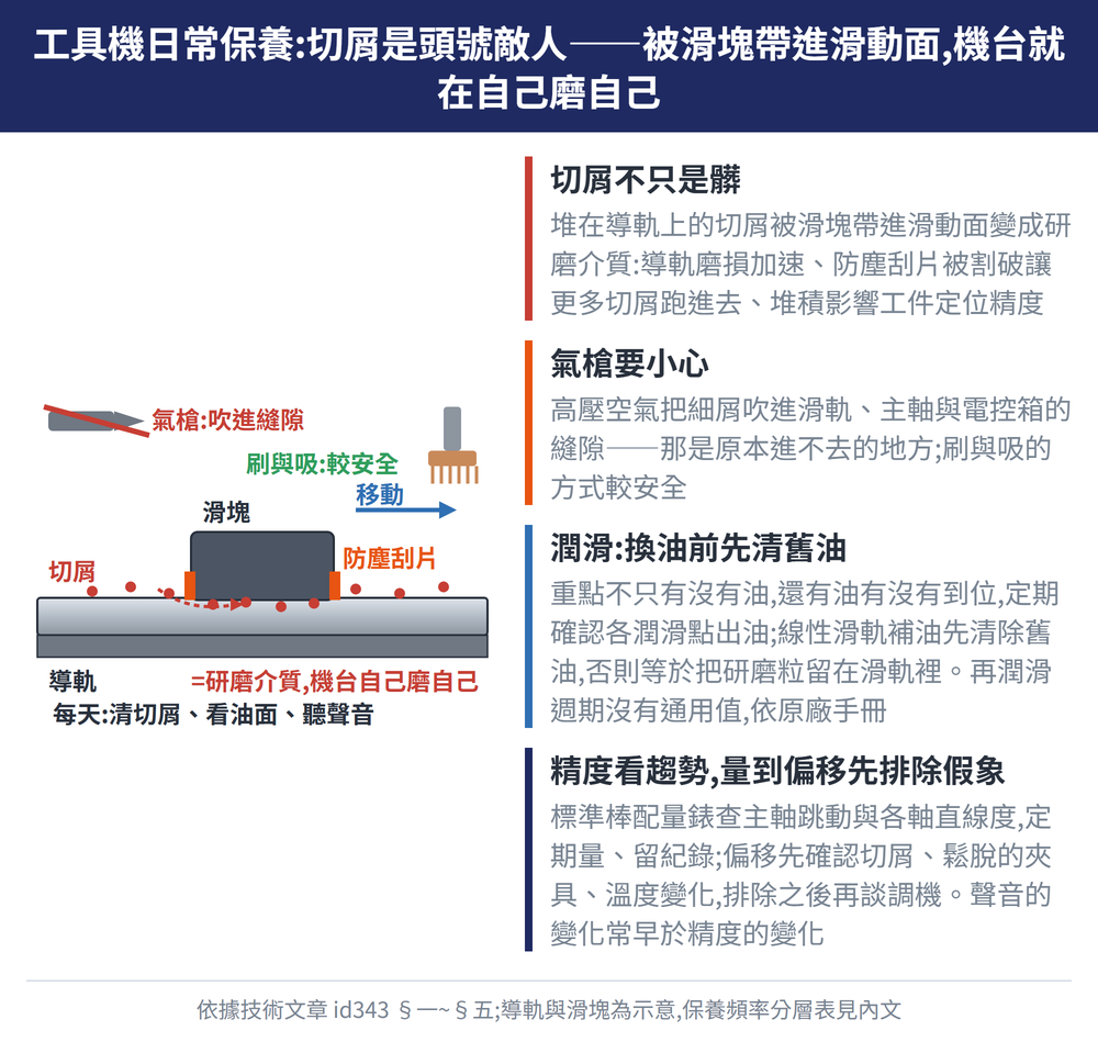 工具機日常保養:切屑是頭號敵人——被滑塊帶進滑動面,機台就在自己磨自己 — 示意圖:切屑不只是髒:堆在導軌上的切屑被滑塊帶進滑動面變成研磨介質:導軌磨損加速、防塵刮片被割破讓更多切屑跑進去、堆積影響工件定位精度;氣槍要小心:高壓空氣把細屑吹進滑軌、主軸與電控箱的縫隙——那是原本進不去的地方;刷與吸的方式較安全;潤滑:換油前先清舊油:重點不只有沒有油,還有油有沒有到位,定期確認各潤滑點出油;線性滑軌補油先清除舊油,否則等於把研磨粒留在滑軌裡。再潤滑週期沒有通用值,依原廠手冊;精度看趨勢,量到偏移先排除假象:標準棒配量錶查主軸跳動與各軸直線度,定期量、留紀錄;偏移先確認切屑、鬆脫的夾具、溫度變化,排除之後再談調機。聲音的變化常早於精度的變化