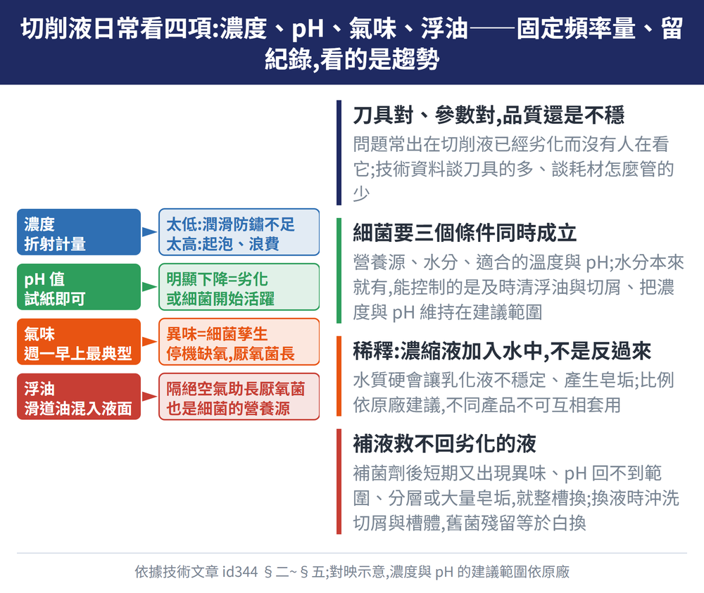 切削液日常看四項:濃度、pH、氣味、浮油——固定頻率量、留紀錄,看的是趨勢 — 示意圖:刀具對、參數對,品質還是不穩:問題常出在切削液已經劣化而沒有人在看它;技術資料談刀具的多、談耗材怎麼管的少;細菌要三個條件同時成立:營養源、水分、適合的溫度與 pH;水分本來就有,能控制的是及時清浮油與切屑、把濃度與 pH 維持在建議範圍;稀釋:濃縮液加入水中,不是反過來:水質硬會讓乳化液不穩定、產生皂垢;比例依原廠建議,不同產品不可互相套用;補液救不回劣化的液:補菌劑後短期又出現異味、pH 回不到範圍、分層或大量皂垢,就整槽換;換液時沖洗切屑與槽體,舊菌殘留等於白換