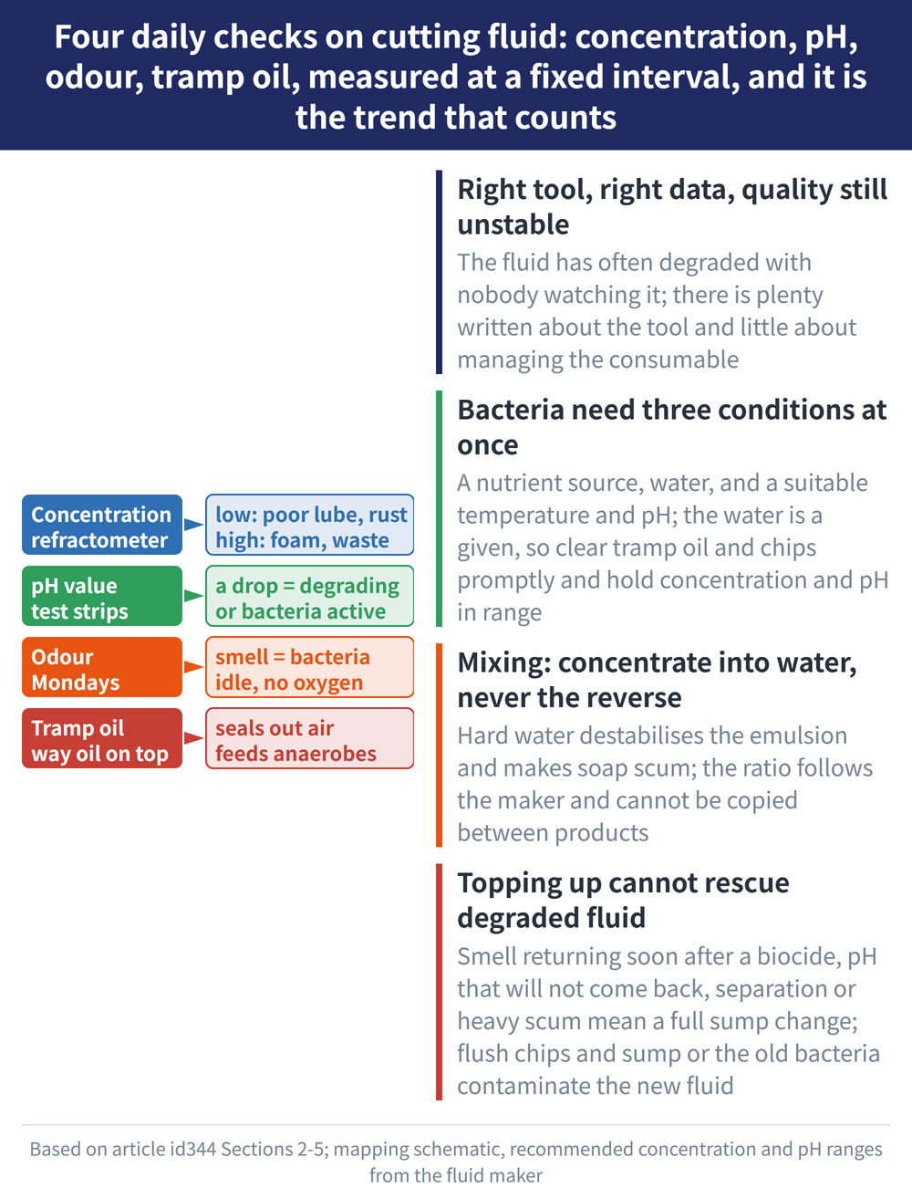 Four daily checks on cutting fluid: concentration, pH, odour, tramp oil, measured at a fixed interval, and it is the trend that counts - diagram: Right tool, right data, quality still unstable:The fluid has often degraded with nobody watching it; there is plenty written about the tool and little about managing the consumable; Bacteria need three conditions at once:A nutrient source, water, and a suitable temperature and pH; the water is a given, so clear tramp oil and chips promptly and hold concentration and pH in range; Mixing: concentrate into water, never the reverse:Hard water destabilises the emulsion and makes soap scum; the ratio follows the maker and cannot be copied between products; Topping up cannot rescue degraded fluid:Smell returning soon after a biocide, pH that will not come back, separation or heavy scum mean a full sump change; flush chips and sump or the old bacteria contaminate the new fluid