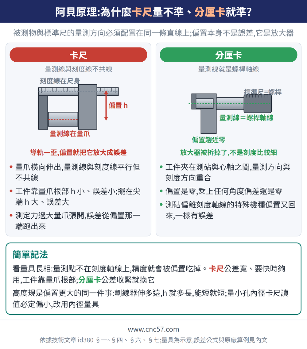 阿貝原理:為什麼卡尺量不準、分厘卡就準?— 示意圖:卡尺(量測線與刻度線不共線):量爪橫向伸出,量測線與刻度線平行但不共線、工件靠量爪根部 h 小、誤差小;擺在尖端 h 大、誤差大、測定力過大量爪張開,誤差從偏置那一端跑出來;分厘卡(量測線就是螺桿軸線):工件夾在測砧與心軸之間,量測方向與刻度方向重合、偏置是零,乘上任何角度偏差還是零、測砧偏離刻度軸線的特殊機種偏置又回來,一樣有誤差;簡單記法:看量具長相:量測點不在刻度軸線上,精度就會被偏置吃掉。 卡尺公差寬、要快時夠用,工件靠量爪根部;分厘卡公差收緊就換它高度規是偏置更大的同一件事:劃線器伸多遠,h 就多長,能短就短;量小孔內徑卡尺讀值必定偏小,改用內徑量具