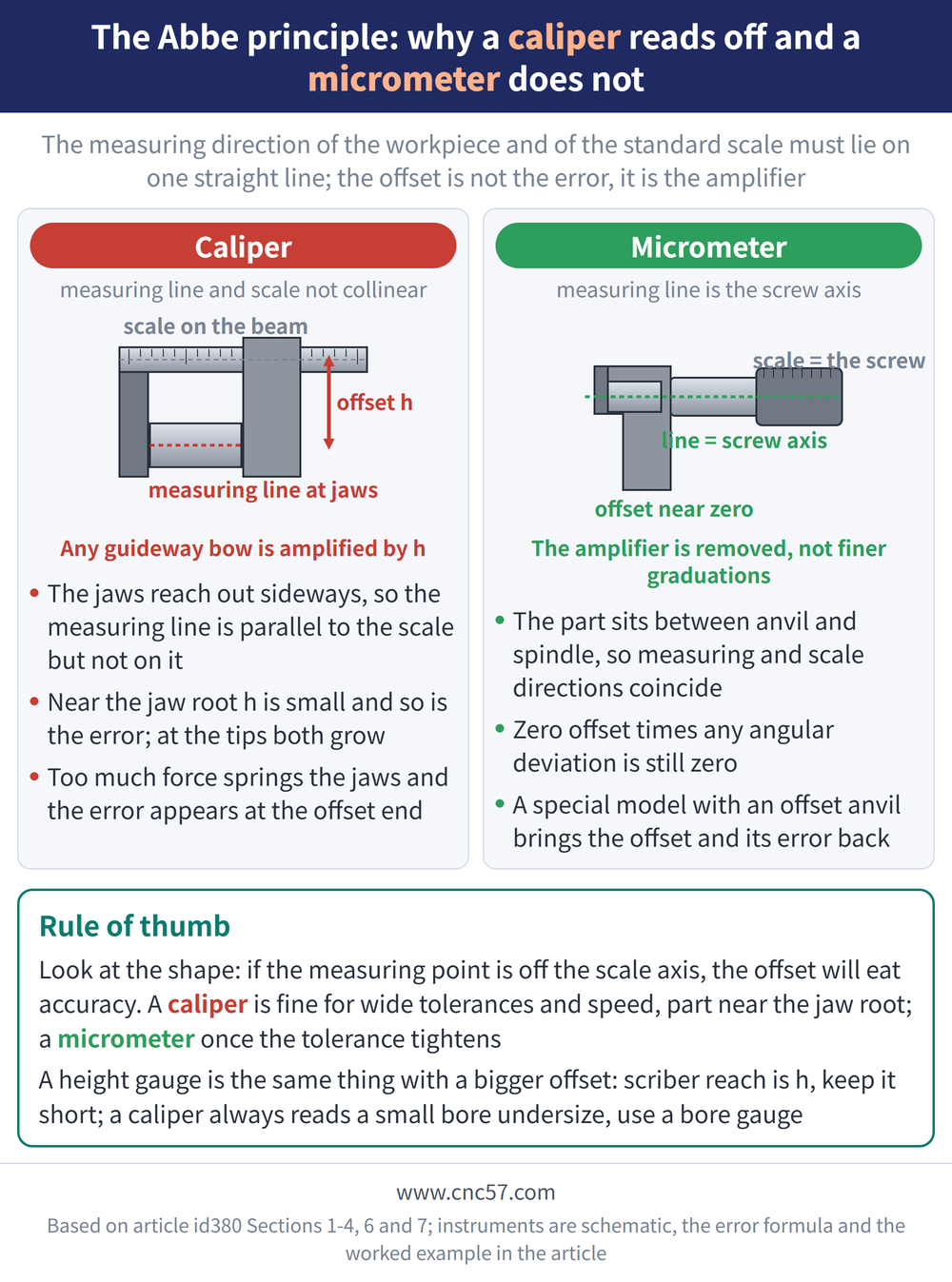 The Abbe principle: why a caliper reads off and a micrometer does not - diagram: Caliper(measuring line and scale not collinear):The jaws reach out sideways, so the measuring line is parallel to the scale but not on it, Near the jaw root h is small and so is the error; at the tips both grow, Too much force springs the jaws and the error appears at the offset end; Micrometer(measuring line is the screw axis):The part sits between anvil and spindle, so measuring and scale directions coincide, Zero offset times any angular deviation is still zero, A special model with an offset anvil brings the offset and its error back; Rule of thumb: Look at the shape: if the measuring point is off the scale axis, the offset will eat accuracy. A caliper is fine for wide tolerances and speed, part near the jaw root; a micrometer once the tolerance tightens A height gauge is the same thing with a bigger offset: scriber reach is h, keep it short; a caliper always reads a small bore undersize, use a bore gauge